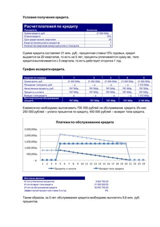 Условия получения кредита.
Расчетплатежей по кредиту
Показатель Значение
Сумма кредита, руб. 21 000 000р.
Ставка кредита 15%
Срок кредитования, кварталов 20
Кварталначала уплаты процентов 1
Количество кварталов каникулдля уплаты тела долга 4
Сумма кредита составляет 21 млн. руб., процентная ставка 15% годовых, кредит
выдается на 20 кварталов, то есть на 5 лет, проценты уплачиваются сразу же, тело
кредита выплачивается с 5 квартала, то есть действует отсрочка 1 год.
График возврата кредита.
Квартал по порядку 1 2 3 4 5
Сумма долга, руб. 21 000 000р. 21 000 000р 21 000 000р 21 000 000р 21 000 000р
Погашение тела долга, руб. - р. - р. - р. - р. 1 312 500р.
Начисленные проценты, руб. 787 500р. 787 500р. 787 500р. 787 500р. 787 500р.
Проценты к уплате 787 500р. 787 500р. 787 500р. 787 500р. 787 500р.
Возврат тела кредита р. - р. - р. - р. 1 312 500р.
Ежеквартальное обслуживание
кредита 787 500р. 787 500р. 787 500р. 787 500р. 2 100 000р.
Ежемесячно необходимо выплачивать 700 000 рублей на обслуживание кредита. Из них:
250 000 рублей – уплата процентов по кредиту, 450 000 рублей – возврат тела кредита.
Итоговые данные:
Итого уплаченныхпроцентов 9 843 750,00
Итого возврат тела кредита 21 000 000,00
Итого на обслуживание кредита 30 843 750,00
Эффективная процентная ставка,% в год 9%
Таким образом, за 5 лет обслуживания кредита необходимо выплатить 9,8 млн. руб.
процентов.
- р.
500,000р.
1,000,000р.
1,500,000р.
2,000,000р.
2,500,000р.
1 2 3 4 5 6 7 8 9 10 11 12 13 14 15 16 17 18 19 20 21 22 23 24
Платежи по обслуживанию кредита
Проценты к уплате Возврат тела кредита
 