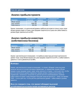 Анализ рисков
Анализ прибыли проекта
Параметр
Изначальное
значение
Критический
уровень
Относительное
отклонение
Объем продаж 300 160 -47%
Цена продажи $286 000 $153 000 -47%
Себестоимость $99 656 $179 606 80%
Анализ показывает, что критический уровень прибыли достигается только тогда, когда
объем продаж упадет в 2 раза, цена продажи сократиться в 2 раза или себестоимость
должна будет увеличиться на 80%.
Анализ прибыли инвестора
(собственника бизнеса)
Параметр
Изначальное
значение
Критический
уровень
Относительное
отклонение
Объем продаж 300 129 -57%
Цена продажи $286 000 $122 000 -57%
Себестоимость $99 656 $197 936 99%
Анализ чувствительности показывает, что прибыль инвестора достигнет критического
уровня тогда, когда объем продаж или цена продажи сократятся на 57%, а себестоимость
удвоится, то есть увеличиться на 99%.
Выводы:
Анализ чувствительности проекта показывает, что проект обладает очень высоким
запасом прочности по всем ключевым параметрам: по параметрам продаж (объем
продаж и цена продажи) проект имеет запас прочности «2 раза», то есть для того, что бы
достичь критического уровня параметры продаж должны сократиться в 2 раза. По
параметрам, связанным с затратами (в данном расчете анализировалось влияние
себестоимости) проект также обладает большим запасом прочности – запас составляет
100% - то есть для того, что бы достичь критического уровня – себестоимость должна
удвоится.
Все это говорито том, что проектобладаетвысокой
устойчивостьюко всем типам возможных рисков.
 