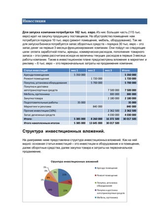 Инвестиции
Для запуска компании потребуется 162 тыс. евро. Из них: большая часть (115 тыс.
евро) идет на закупку продукции у поставщиков. На обустройство помещения нам
потребуется порядка 10 тыс. евро (ремонт помещения, мебель, оборудование). Так же
для запуска бизнеса потребуется запас оборотных средств – порядка 30 тыс. евро – это
запас денег на первые 3 месяца функционирования компании. Они пойдут на следующие
цели: оплата заработной платы, аренды, коммерческих расходов, пополнения товарного
запаса – эта сумма рассчитана исходя из величины текущих расходов в первые 3 месяца
работы компании. Также в инвестиционном плане предусмотрены вложения в маркетинг и
рекламу – 6 тыс. евро – это первоначальные затраты на продвижения компании.
Статья инвестиций мес1 мес2 мес3 Итого:
Арендапомещения 5 350 000 5 350 000
Ремонтпомещения 1 720 000 1 720 000
Покупка,установкаоборудования 5 700 000 5 700 000
Покупкаи доставка
автотранспортных средств 7 500 000 7 500 000
Мебель,оргтехника 300 000 300 000
Закупкатовара 2 180 000 2 180 000
Подготовительные работы 35 000 35 000
Маркетинги реклама 840 000 840 000
Прочие инвестиции(10%) 2 362 500 2 362 500
Запас денежных средств 4 030 000 4 030 000
Итого: 5 385 000 8 260 000 16 372 500 30 017 500
Итого накопленным итогом 5 385 000 13 645 000 30 017 500
Структура инвестиционных вложений.
На диаграмме ниже представлена структура инвестиционных вложений. Как на ней
видно: основная статья инвестиций – это инвестиции в оборудование и в помещение,
далее оборотные средства, далее закупка товара и затраты на первоначальное
продвижение.
21%
7%
22%29%
1%
8%
0%
3%
9%
Структура инвестиционных вложений
Аренда помещения
Ремонт помещения
Покупка, установка
оборудования
Покупка идоставка
автотранспортных средств
Мебель, оргтехника
 