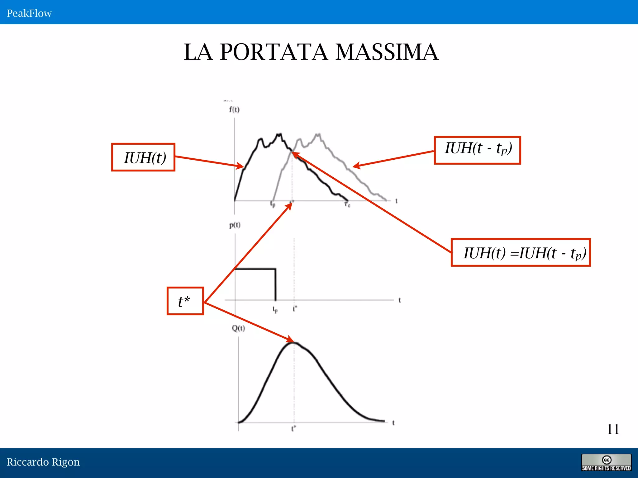 Riccardo Rigon
11
LA PORTATA MASSIMA
PeakFlow
IUH(t)
IUH(t - tp)
IUH(t) =IUH(t - tp)
t*
 