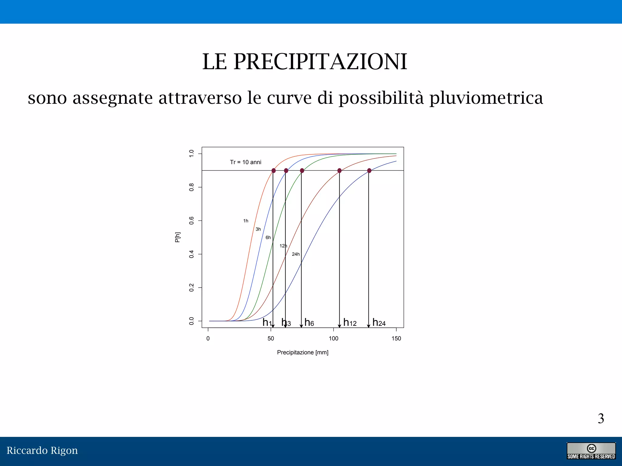 Riccardo Rigon
3
0 50 100 150
0.00.20.40.60.81.0
Precipitazione [mm]
P[h]
1h
3h
6h
12h
24h
Tr = 10 anni
h1 h3 h6 h12 h24
LE PRECIPITAZIONI
sono assegnate attraverso le curve di possibilità pluviometrica
 