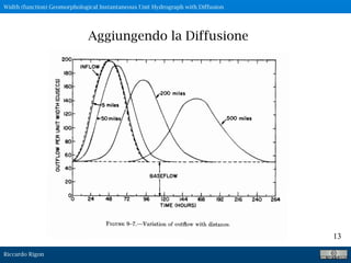 Riccardo Rigon
13
Aggiungendo la Diffusione
Width (function) Geomorphological Instantaneous Unit Hydrograph with Diffusion
 