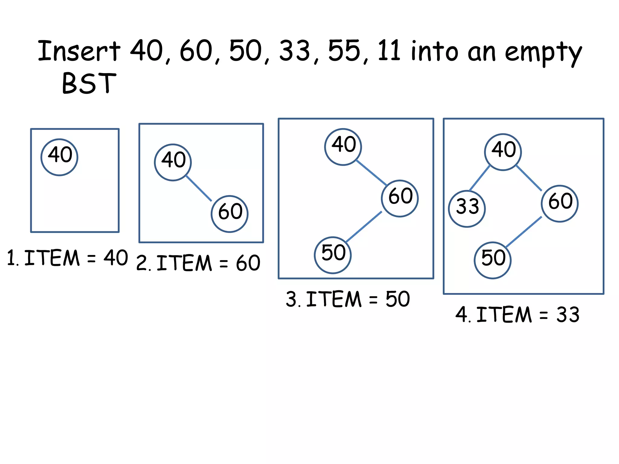 Insert 40, 60, 50, 33, 55, 11 into an empty
BST
40
1. ITEM = 40
40
60
2. ITEM = 60
40
60
50
3. ITEM = 50
40
60
50
33
4. ITEM = 33
 