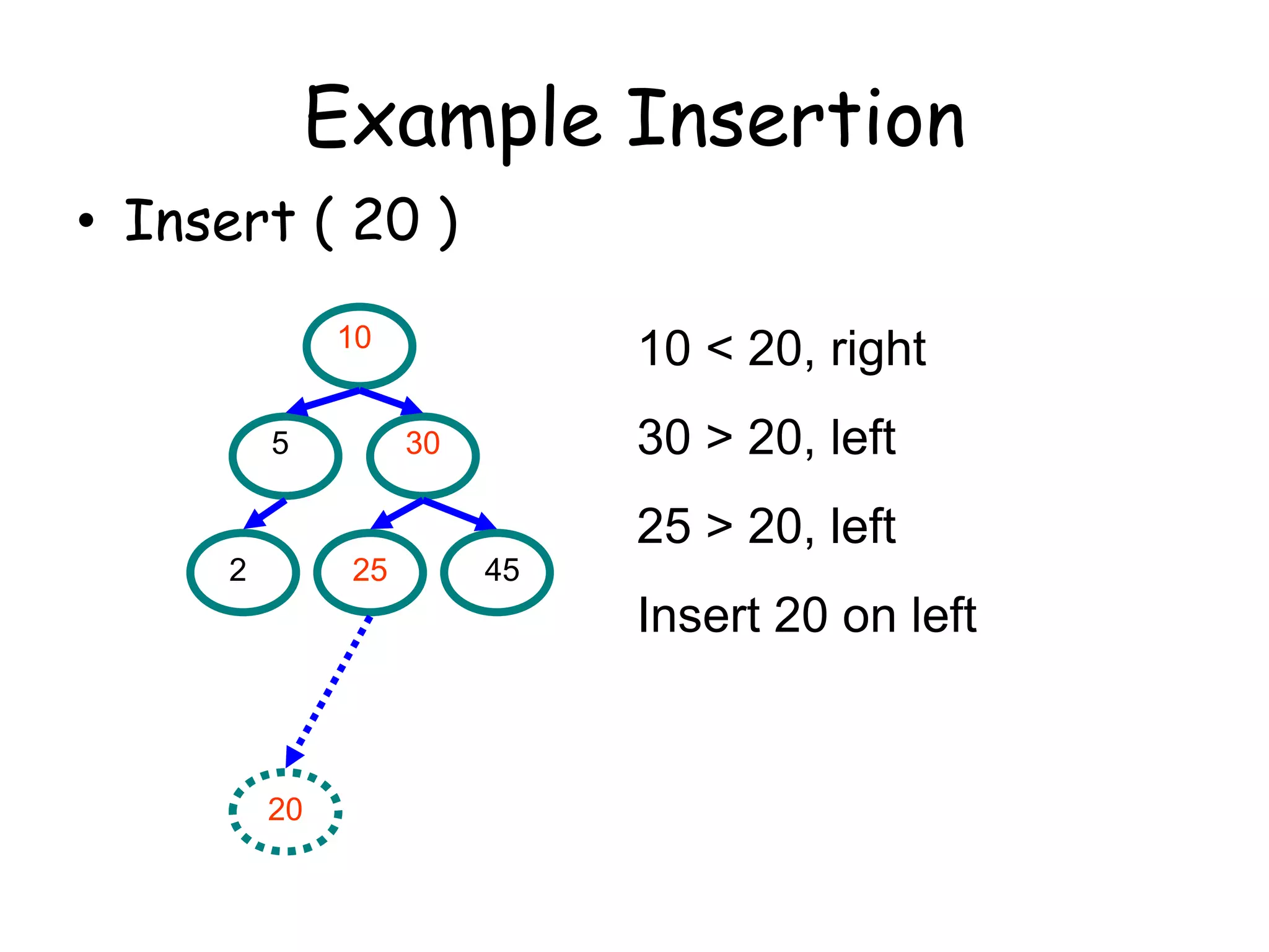 Example Insertion
• Insert ( 20 )
5
10
30
2 25 45
10 < 20, right
30 > 20, left
25 > 20, left
Insert 20 on left
20
 