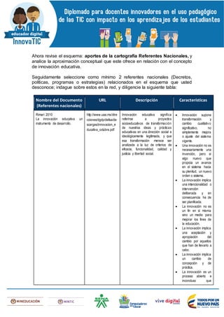 Ahora revise el esquema: aportes de la cartografía Referentes Nacionales, y
analice la aproximación conceptual que este ofrece en relación con el concepto
de innovación educativa.
Seguidamente seleccione como mínimo 2 referentes nacionales (Decretos,
políticas, programas o estrategias) relacionados en el esquema que usted
desconoce; indague sobre estos en la red, y diligencie la siguiente tabla:
Nombre del Documento
(Referentes nacionales)
URL Descripción Características
Rimari 2010
La innovación educativa un
instrumento de desarrollo.
http://www.uaa.mx/dire
cciones/dgdp/defaa/de
scargas/innovacion_e
ducativa_octubre.pdf
Innovación educativa significa
referirse a proyectos
socioeducativos de transformación
de nuestras ideas y prácticas
educativas en una dirección social e
ideológicamente legitimada, y que
esa transformación merece ser
analizada a la luz de criterios de
eficacia, funcionalidad, calidad y
justicia y libertad social.
 Innovación supone
transformación y
cambio cualitativo
significativo, no
simplemente mejora
o ajuste del sistema
vigente.
 Una innovación no es
necesariamente una
invención, pero sí
algo nuevo que
propicia un avance
en el sistema hacia
su plenitud, un nuevo
orden o sistema.
 La innovación implica
una intencionalidad o
intervención
deliberada y en
consecuencia ha de
ser planificada.
 La innovación no es
un fin en sí misma
sino un medio para
mejorar los fines de
la educación.
 La innovación implica
una aceptación y
apropiación del
cambio por aquellos
que han de llevarlo a
cabo.
 La innovación implica
un cambio de
concepción y de
práctica.
 La innovación es un
proceso abierto e
inconcluso que
 