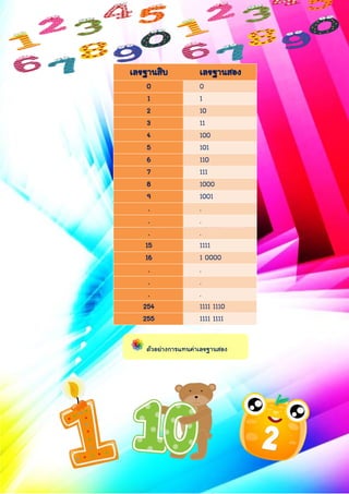 เลขฐำนสิบ เลขฐำนสอง
0 0
1 1
2 10
3 11
4 100
5 101
6 110
7 111
8 1000
9 1001
. .
. .
. .
15 1111
16 1 0000
. .
. .
. .
254 1111 1110
255 1111 1111
ตัวอย่ำงกำรแทนค่ำเลขฐำนสอง
 