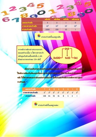 หลักพัน หลักร้อย หลักสิบ หลักหน่วย
เลขประจำหลัก 3 2 1 0
กำรหำค่ำประจำหลัก 103 102 101 100
ค่ำประจำหลัก 1000 100 10 1
243
2x100 4x10 3x1
เมื่อทรำบหลักกำรหำค่ำเลขจำนวนเต็มฐำนสิบแล้ว กำรหำค่ำเลขจำนวนเต็มฐำนสองก็
ใช้หลักกำรเดียวกันเพียงแต่เปลี่ยนกำรหำค่ำประจำหลักจำกกำรใช้ค่ำของสิบยกกำลังเลขประจำ
หลัก ไปใช้ค่ำของสองยกกำลังเลขประจำหลักแทน นั้นคือค่ำประจำหลักจำกหลักทำงขวำสุดมำ
ทำงซ้ำยสุด
เลขประจำหลัก 7 6 5 4 3 2 1 0
กำรหำค่ำประจำหลัก 27 26 25 24 23 22 21 20
ค่ำประจำหลัก 128 64 32 16 8 4 2 1
ค่ำประจำหลักในเลขฐำนสิบ
จำกหลักกำรดังกล่ำวสำมำรถหำค่ำ
ของเลขจำนวนใด ๆ ได้จำกค่ำประจำ
หลักคูณกับตัวเลขในหลักนั้น ๆ ดัง
ตัวอย่ำงกำรหำค่ำของ 234 ดังนี้
ค่ำประจำหลักในเลขฐำนสอง
 