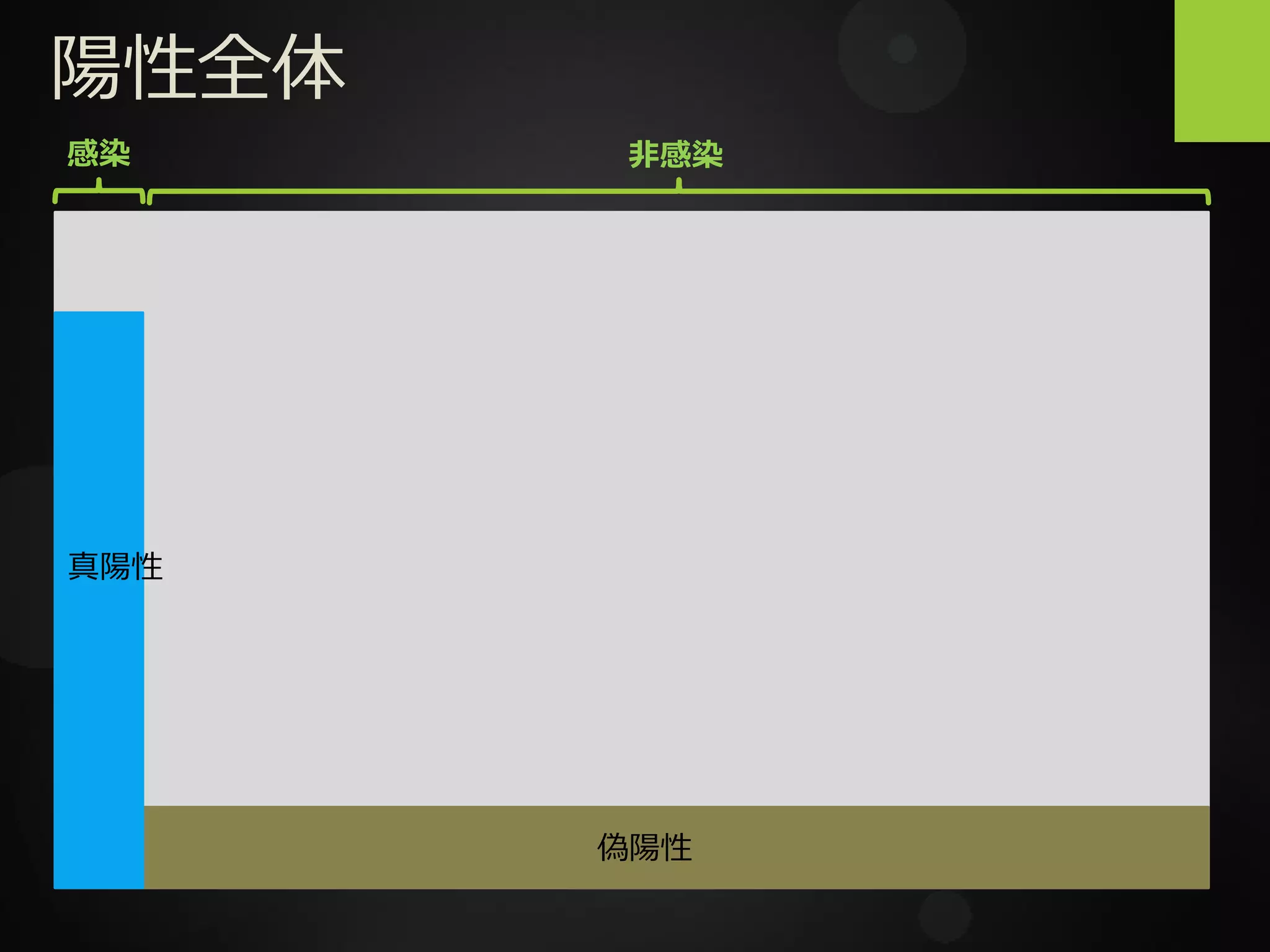 陽性全体
真陽性
偽陽性
感染 非感染
 