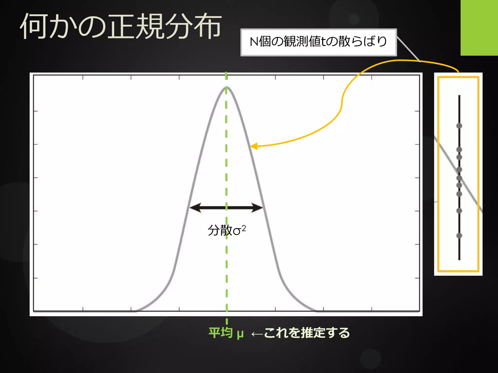 何かの正規分布
平均 μ ←これを推定する
分散σ2
N個の観測値tの散らばり
 