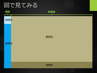 図で見てみる
偽陰性
真陽性
真陰性
偽陽性
感染 非感染
 