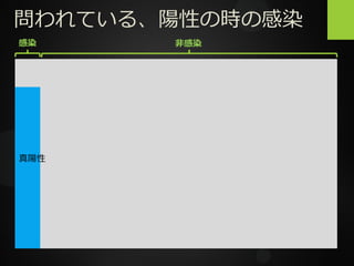 問われている、陽性の時の感染
真陽性
感染 非感染
 