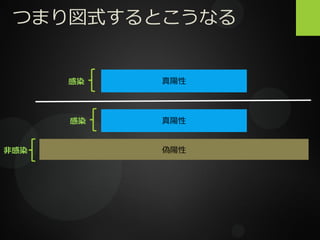 つまり図式するとこうなる
偽陽性
感染
真陽性
真陽性
感染
非感染
 
