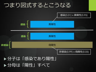 つまり図式するとこうなる
偽陽性
感染
真陽性
真陽性
感染
非感染
非感染(0.99) x 偽陽性(0.05)
感染(0.01) x 真陽性(0.95)
 分子は「感染であり陽性」
 分母は「陽性」すべて
 