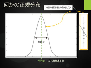 何かの正規分布
平均 μ ←これを推定する
分散σ2
N個の観測値tの散らばり
 