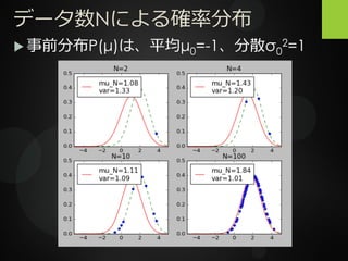 データ数Nによる確率分布
 事前分布P(μ)は、平均μ0=-1、分散σ0
2=1
 