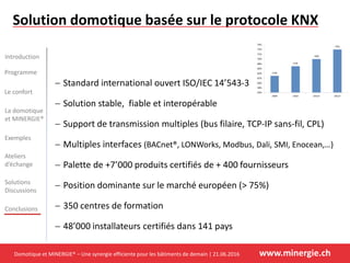 Domotique et MINERGIE® – Une synergie efficiente pour les bâtiments de demain | 21.06.2016 www.minergie.ch
Introduction
Programme
Le confort
Exemples
Ateliers
d’échange
Solutions
Discussions
Conclusions
La domotique
et MINERGIE®
Solution domotique basée sur le protocole KNX
 Standard international ouvert ISO/IEC 14’543-3
 Solution stable, fiable et interopérable
 Support de transmission multiples (bus filaire, TCP-IP sans-fil, CPL)
 Multiples interfaces (BACnet®, LONWorks, Modbus, Dali, SMI, Enocean,…)
 Palette de +7’000 produits certifiés de + 400 fournisseurs
 Position dominante sur le marché européen (> 75%)
 350 centres de formation
 48’000 installateurs certifiés dans 141 pays
 