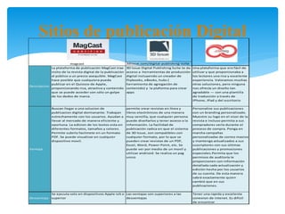 Sitios de publicación Digital
3dissue.com/digital-publishing-suite
Descripcion
La plataforma de publicación MagCast trae
nicho de la revista digital de la publicación
al público a un precio asequible. MagCast
hace posible que cualquiera pueda
publicar en el Quiosco de Apple,
proporcionando rica, atractiva y contenido
que se puede acceder con sólo un golpe
de los dedos de marca.
3D Issue Digital Publishing Suite te da
acceso a herramientas de producción
digital incluyendo un creador de
flipbooks, eBooks, hubs (
herramienta de agregación de
contenido) y la plaforma para crear
apps
Una plataforma que era fácil de
utilizar y que proporcionaba a
los lectores una rica y excelente
experiencia. Valoramos muchas
otras soluciones, pero ninguna
nos ofrecía un diseño tan
agradable — con una plantilla
de traducción a través de
iPhone, IPad y del escritorio
Ventaja
Buscan llegar a una solucion de
publicacion digital domianante. Trabajan
estrechamente con los usuarios. Ayudan a
llevar al mercado de manera eficiente y
oportuna. La edicion de los textos esta en
diferentes formatos, tamaños y colores.
Permite subirla facilmete en un formato
PDF. Se puede visualizar en cualquier
dispositivo movil.
permite crear revistas en línea y
libros electrónicos de una manera
muy sencilla, que cualquier persona
puede diseñarlos y tener acceso a la
información. La facilidad de
publicación radica en que el sistema
de 3D Issue, son compatibles con
cualquier formato, por lo que se
pueden crear revistas de un PDF,
Excel, Word, Power Point, etc. Se
puede ver por medio de un movil y
utilizar andrioid. Se realiza un pag
unico
Personalice sus publicaciones
con un branding personalizado.
Muestre su logo en el visor de la
revista e incluso permita a sus
compradores verla durante el
proceso de compra. Ponga en
marcha campañas
personalizadas de correo masivo
y mantenga actualizados a sus
suscriptores con sus últimas
publicaciones y promociones
especiales.Permita que los
permisos de auditoría le
proporcionen con información
detallada cada actualización y
edición hecha por los usuarios
de su cuenta. De esta manera
sabrá exactamente quien
cambió que en sus
publicaciones.
Desventaja
Se ejecuta solo en dispositivos Apple io5 o
superior
Las ventajas son superiores a las
desventajas
Tener una rapida y excelente
conexion de intenet. Es dificil
de encontrar
magcast
 