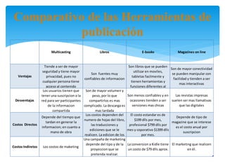 Comparativo de las Herramientas de
publicación
Multicasting Libros E-books Magazines on line
Ventajas
Tiende a ser de mayor
seguridad y tiene mayor
privacidad, pues no
cualquier persona tiene
acceso al contenido
Son fuentes muy
confiables de informacion
Son libros que se pueden
utilizar en moviles,
tabletas facilmente y
tienen herramientas y
funciones diferentes al
Son de mayor conectividad
se pueden manipular con
facilidad y tienden a ser
mas interactivas
Desventajas
Los usuarios tienen que
tener una suscripcion a la
red para ser participantes
de la informacion
compartida
Son de mayor volumen y
peso, por lo que
compartirlos es mas
complicado. La descarga es
mas tardada
Son menos confiables y en
ocasiones tienden a ser
versiones mas chicas
Las revistas impresas
suelen ser mas llamativas
que las digitales
Costos Directos
Depende del tiempo que
tardan en generar la
informacion; en cuanto a
mano de obra
Los costos dependen del
numero de hojas del libro,
las traducciones y
ediciones que se le
realicen. La edicion de los
El costo estandar es de
$199 dlls por mes,
profesional $799 dlls por
mes y coporativo $1399 dlls
por mes.
Depende de tipo de
magazine que se interese
es el costo anual por
suscripcion
Costos Indiretos Los costos de maketing
Una campaña de marketing
depende del tipo y de la
proyeccion que se
pretenda realizar.
La conversion a Kidle tiene
un costo de $79 dlls aprox.
El marketing que realicen
en él.
 