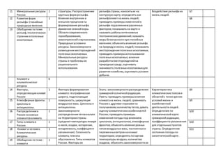 11 Минеральные ресурсы
России.
1 структуры.Распространение
крупных формрельефа.
Влияние внутренних и
внешних процессовна
формирование рельефа.
Движение земнойкоры.
Областисовременного
горообразования,
землетрясенийивулканизма.
Природные условияи
ресурсы.Закономерности
размещенияместорождений
полезных ископаемых.
Минеральные ресурсы
страны и проблемыих
рационального
использования.
рельефастраны,наноситьих на
контурнуюкарту;определятькак
рельефвлияетнажизнь людей;
приводитьпримерыизмененийв
рельефе подвлияниемразличных
факторов;показыватьна карте и
называть районыинтенсивных
тектонических движений;называть
мерыбезопасностипристихийных
явлениях;объяснятьвлияние рельефа
на природуи жизнь людей;показывать
месторожденияполезных ископаемых,
приводитьпримерыиспользования
полезных ископаемых,влияния
разработкиместорожденийна
природнуюсреду,оценивать
значимость полезных ископаемыхдля
развития хозяйства,оцениватьусловия
добычи.
Воздействие рельефана
жизнь людей.
§7
12 Развитие форм
рельефа. Стихийные
природные явления.
1 §8
13 Обобщение потеме:
рельеф,геологическое
строение иполезные
ископаемые.
1
Климати
климатические
ресурсы
6
14 Факторы,
определяющиеклимат
России
1 Факторыформирования
климата:географическая
широта, подстилающая
поверхность,циркуляция
воздушных масс. Циклоныи
антициклоны.
Закономерности
распределениятеплаивлаги
на территориистраны
(средние температурыянваря
и июля,осадки, испарение,
испаряемость,коэффициент
увлажнения).Сезонность
климата,чемона
обусловлена.Типыклиматов
России. Факторыих
Знать: закономерностираспределения
суммарнойсолнечнойрадиации.
Уметь:приводитьпримерывлияния
климатана жизнь людей,сравнивать
Россию с другими странамипо
получаемомуколичествутепла;давать
оценкуклиматических особенностей
России; приводитьпримеры
измененияпогодыпод влиянием
циклонов,антициклонов,атмосферных
фронтов;объяснятьвлияние разных
типоввоздушных масс, постоянных и
переменныхветровнаклимат
территории;определятьпокартам
температурывоздуха,количество
осадков, объяснятьзакономерностиих
Характеристика
климатических поясови
областейс точкизрения
условийжизни и
хозяйственной
деятельностилюдей.
Определение по
климатическойкарте
суммарнойрадиации,
коэффициентаувлажнения
для отдельных пунктов
страны.Определение
состояния погодыпо
синоптическойкарте.
§9
15 Атмосферные фронты.
Циклоныи
антициклоны.
1 §9
16 Распределениев
России основных
элементовклимата.
1 §10
17 Типы климатав
России.
1 §10
18 Климат и человек.
Климатические
ресурсы.
1 §11
19 Обобщение потеме :
климати
1
 