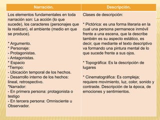 Narración. Descripción.
Los elementos fundamentales en toda
narración son: La acción (lo que
sucede), los caracteres (personajes que
la realizan), el ambiente (medio en que
se produce).
* Argumento.
* Personaje:
- Protagonistas.
- Antagonistas.
* Espacio
*Tiempo:
- Ubicación temporal de los hechos.
- Desarrollo interno de los hechos:
lineal, retrospectivo.
*Narrador:
- En primera persona: protagonista o
testigo
- En tercera persona: Omnisciente u
Observador.
Clases de descripción:
* Pictórica: es una forma literaria en la
cual una persona permanece inmóvil
frente a una escena, que la describe
también es su aspecto estático, es
decir, que mediante el texto descriptivo
va formando una pintura mental de lo
que sucede frente a sus ojos.
* Topográfica: Es la descripción de
lugares
* Cinematográfica: Es compleja;
requiere movimiento, luz, color, sonido y
contraste. Descripción de la época, de
emociones y sentimientos.
 