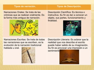 Tipos de narración. Tipos de Descripción.
Narraciones Orales: Se trata de las
crónicas que se realizan oralmente. Es
la forma más antigua de narración.
Descripción Científica: Es técnica o
instructiva. Su fin es dar a conocer un
objeto, sus partes, funcionamiento y
finalidad.
Narraciones Escritas: Se trata de todas
las narraciones que se escriben, es la
evolución de la narración tradicional
hablada u oral.
Descripción Literaria: Es aclarar que la
realidad que nos describe el escrito
puede haber salido de su imaginación.
Su fin es provocar una impresión o un
sentimiento.
 