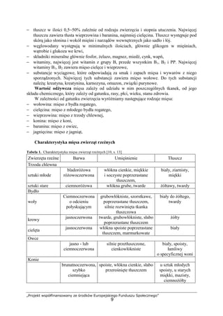 „Projekt współfinansowany ze środków Europejskiego Funduszu Społecznego”
9
− tłuszcz w ilości 0,5−50% zależnie od rodzaju zwierzęcia i stopnia utuczenia. Najwięcej
tłuszczu zawiera tłusta wieprzowina i baranina, najmniej cielęcina. Tłuszcz występuje pod
skórą jako słonina i wokół mięśni i narządów wewnętrznych jako sadło i łój.
− węglowodany występują w minimalnych ilościach, głównie glikogen w mięśniach,
wątrobie i glukoza we krwi,
− składniki mineralne głównie fosfor, żelazo, magnez, miedź, cynk, wapń,
− witaminy, najwięcej jest witamin z grupy B, przede wszystkim B1, B2 i PP. Najwięcej
witaminy B1, B2 zawiera mięso cielęce i wieprzowe,
− substancje wyciągowe, które odpowiadają za smak i zapach mięsa i wywarów z niego
sporządzonych. Najwięcej tych substancji zawiera mięso wołowe. Do tych substancji
należą: kreatyna, kreatynina, karnozyna, omazon, związki purynowe.
Wartość odżywcza mięsa zależy od udziału w nim poszczególnych tkanek, od jego
składu chemicznego, który zależy od gatunku, rasy, płci, wieku, stanu zdrowia.
W zależności od gatunku zwierzęcia wyróżniamy następujące rodzaje mięsa:
− wołowina: mięso z bydła rogatego,
− cielęcina: mięso z młodego bydła rogatego,
− wieprzowina: mięso z trzody chlewnej,
− konina: mięso z koni,
− baranina: mięso z owiec,
− jagnięcina: mięso z jagniąt,
Charakterystyka mięsa zwierząt rzeźnych
Tabela 1. Charakterystyka mięsa zwierząt rzeźnych [10, s. 13]
Zwierzęta rzeźne Barwa Umięśnienie Tłuszcz
Trzoda chlewna
sztuki młode
bladoróżowa
różowoczerwona
włókna cienkie, miękkie
i soczyste poprzerastane
tłuszczem,
biały, ziarnisty,
miękki
sztuki stare ciemnoróżowa włókna grube, twarde żółtawy, twardy
Bydło
woły
Ciemnoczerwona
o odcieniu
połyskującym
grubowłókniste, szorstkawe,
poprzerastane tłuszczem,
silnie rozwinięta tkanka
tłuszczowa
biały do żółtego,
twardy
krowy
jasnoczerwona twarde, grubowłókniste, słabo
poprzerastane tłuszczem
żółty
cielęta
jasnoczerwona włókna spoiste poprzerastane
tłuszczem, marmurkowate
biały
Owce
jasno - lub
ciemnoczerwona
silnie przetłuszczone,
cienkowłókniste
biały, spoisty,
łamliwy
o specyficznej woni
Konie
brunatnoczerwona,
szybko
ciemniejąca
spoiste, włókna cienkie, słabo
przerośnięte tłuszczem
u sztuk młodych
spoisty, u starych
miękki, mazisty,
ciemnożółty
 