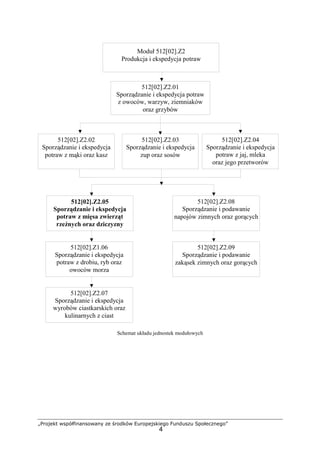 „Projekt współfinansowany ze środków Europejskiego Funduszu Społecznego”
4
Schemat układu jednostek modułowych
512[02].Z2.04
Sporządzanie i ekspedycja
potraw z jaj, mleka
oraz jego przetworów
Moduł 512[02].Z2
Produkcja i ekspedycja potraw
512[02].Z2.02
Sporządzanie i ekspedycja
potraw z mąki oraz kasz
512[02].Z2.03
Sporządzanie i ekspedycja
zup oraz sosów
512[02].Z2.01
Sporządzanie i ekspedycja potraw
z owoców, warzyw, ziemniaków
oraz grzybów
512[02].Z2.05
Sporządzanie i ekspedycja
potraw z mięsa zwierząt
rzeźnych oraz dziczyzny
512[02].Z2.08
Sporządzanie i podawanie
napojów zimnych oraz gorących
512[02].Z2.09
Sporządzanie i podawanie
zakąsek zimnych oraz gorących
512[02].Z1.06
Sporządzanie i ekspedycja
potraw z drobiu, ryb oraz
owoców morza
512[02].Z2.07
Sporządzanie i ekspedycja
wyrobów ciastkarskich oraz
kulinarnych z ciast
 
