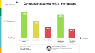 Детальные характеристики менеджера
12
 
