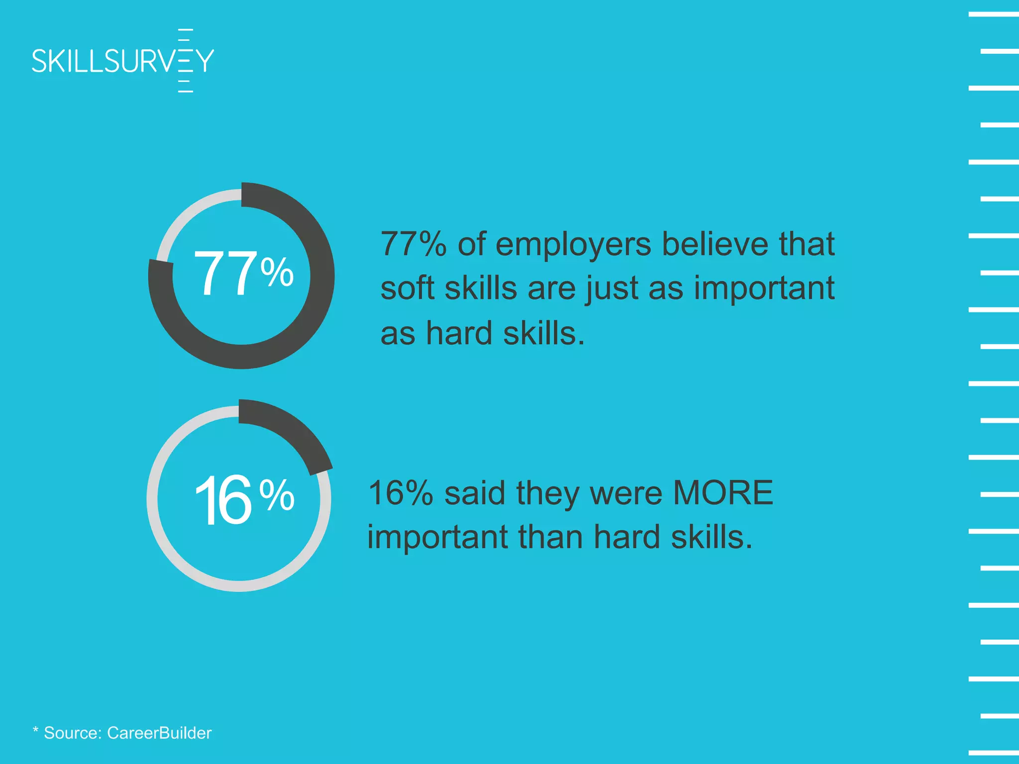77% of employers believe that
soft skills are just as important
as hard skills.
16% said they were MORE
important than hard skills.
* Source: CareerBuilder
16
 