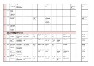 по
телефону
або
відхиляти
пропозицію
листуванн
ям
я
модальн
их
дієслів
листуванн
ям
73 10.03 Стиль
життя.
Лексико-
граматич
ний тест
74 11.03 Домашнє
читання
завданн
я до
тексту
Текст
What does
your
musical
taste say
about you!
переказув
ати
прочитане
75 15.03 Підсумко
вий урок
з теми
«Стиль
життя»
Великобританія
76 17.03 Кліматі
погода
Аргументув
ати власну
думку
The weather
describes…
Врп.1
с.123
Впр.2 с.124 Впр.4 с.
125
Впр.3 с.
125
ЛО теми
Впр.1,2 с. 123
Впр.5
с.125
77 18.03 За будь-
якої
погоди
Запитувати
на надавати
інформацію
Looks likerains to
me.
Впр.3 с.126 Впр.1,4 с.
126, 127
Врп.2,5
с. 126,
127
Пряма/не
пряма
мова:
питання
ЛО теми Впр.6
с.127
78 22.03 Білякарти
Великої
Британії
Розпитуват
и з метою
роз’яснення
інформації
The UK is an
island country.
Впр.3
с.129
Впр.2 с. 128 Впр.4 с.
129
Впр.1 с.
128
ЛО теми Впр.4
с.129
79 24.03 Георгафіч
не
положенн
я Великої
Британії
Розпитуват
и з метою
роз’яснення
інформації
Впр.2 с.128-
129
Впр.5,6
с.129
Пряма/не
пряма
мова
ЛО теми,
географічні
назви
Впр.7
с.130
80 25.03 Велика
Британія
Розповідати
про
Великобрит
анію
What is the
Union Jack made
of?
Впр.4а
с.133
Впр.2 с. 131 Впр. 3,5 с.
132, 133
Впр.4б
с. 133
Вживання
артикля
the
ЛО теми
Впр.1 с. 131
Впр.6 с.
133
 
