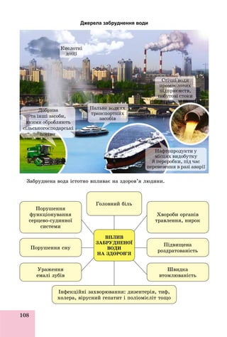 108
Джерела забруднення води
Çàáðóäíåíà âîäà іñòîòíî âïëèâàє íà çäîðîâ’ÿ ëþäèíè.
Ïîðóøåííÿ
ôóíêöіîíóâàííÿ
ñåðöåâî-ñóäèííîї
ñèñòåìè
Õâîðîáè îðãàíіâ
òðàâëåííÿ, íèðîê
Ãîëîâíèé áіëü
Іíôåêöіéíі çàõâîðþâàííÿ: äèçåíòåðіÿ, òèô,
õîëåðà, âіðóñíèé ãåïàòèò і ïîëіîìієëіò òîùî
Ïîðóøåííÿ ñíó
Ïіäâèùåíà
ðîçäðàòîâàíіñòü
Óðàæåííÿ
åìàëі çóáіâ
Øâèäêà
âòîìëþâàíіñòü
ÂÏËÈÂ
ÇÀÁÐÓÄÍÅÍÎЇ
ÂÎÄÈ
ÍÀ ÇÄÎÐÎÂ’ß
 