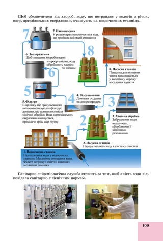 109
Ùîá óáåçïå÷èòèñÿ âіä õâîðîá, âîäó, ùî ïîòðàïëÿє ó âîäîãіí ç ðі÷îê,
îçåð, àðòåçіàíñüêèõ ñâåðäëîâèí, î÷èùóþòü íà âîäîî÷èñíèõ ñòàíöіÿõ.
Ñàíіòàðíî-åïіäåìіîëîãі÷íà ñëóæáà ñòåæèòü çà òèì, ùîá ÿêіñòü âîäè âіä-
ïîâіäàëà ñàíіòàðíî-ãіãієíі÷íèì íîðìàì.
 