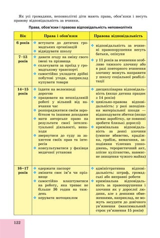 122
ßê óñі ãðîìàäÿíè, íåïîâíîëіòíі äіòè ìàþòü ïðàâà, îáîâ’ÿçêè і íåñóòü
ïðàâîâó âіäïîâіäàëüíіñòü çà â÷èíêè.
Права, обов’язки і правова відповідальність неповнолітніх
Âіê Ïðàâà і îáîâ’ÿçêè Ïðàâîâà âіäïîâіäàëüíіñòü
6 ðîêіâ  âñòóïàòè äî äèòÿ÷èõ ãðî-
ìàäñüêèõ îðãàíіçàöіé
 âіäâіäóâàòè øêîëó
 âіäïîâіäàëüíіñòü çà â÷èíå-
íі ïðàâîïîðóøåííÿ íåñóòü
áàòüêè, îïіêóíè
 ó 11 ðîêіâ çà â÷èíåííÿ îñîá-
ëèâî òÿæêîãî çëî÷èíó àáî
â ðàçі ïîâòîðíîãî â÷èíåííÿ
çëî÷èíó ìîæóòü íàïðàâèòè
ó øêîëó ñîöіàëüíîї ðåàáіëі-
òàöії
7–13
ðîêіâ
 äàâàòè çãîäó íà çìіíó ñâîãî
іìåíі òà ïðіçâèùà
 ñïëà÷óâàòè çà ïðîїçä ó ãðî-
ìàäñüêîìó òðàíñïîðòі
 ñàìîñòіéíî óêëàäàòè äðіáíі
ïîáóòîâі óãîäè, íàïðèêëàä
êóïóâàòè òîâàðè
14–15
ðîêіâ
 їçäèòè íà âåëîñèïåäі
äîðîãîþ
 ïðàöþâàòè íà íåøêіäëèâіé
ðîáîòі ó âіëüíèé âіä íà-
â÷àííÿ ÷àñ
 ðîçïîðÿäæàòèñÿ ñâîїì çàðî-
áіòêîì òà іíøèìè äîõîäàìè
 ìàòè àâòîðñüêå ïðàâî íà
ðåçóëüòàòè ñâîєї іíòåëåê-
òóàëüíîї äіÿëüíîñòі, âèíà-
õîäè
 çâåðíóòèñÿ äî ñóäó çà çà-
õèñòîì ñâîїõ ïðàâ òà іíòå-
ðåñіâ
 êîíñóëüòóâàòèñÿ ó ôàõіâöÿ
ìåäè÷íîї óñòàíîâè
 äèñöèïëіíàðíà âіäïîâіäàëü-
íіñòü (ÿêùî äèòèíà ïðàöþє
ç 14 ðîêіâ)
 öèâіëüíî-ïðàâîâà âіäïîâі-
äàëüíіñòü: ó ðàçі çàïîäіÿí-
íÿ ìàòåðіàëüíîї øêîäè —
âіäøêîäóâàòè çáèòêè (ÿêùî
íåìàє çàðîáіòêó, öå ïîâèííі
çðîáèòè áëèçüêі äîðîñëі)
 êðèìіíàëüíà âіäïîâіäàëü-
íіñòü çà äåÿêі çëî÷èíè
(óìèñíå âáèâñòâî, êðàäіæ-
êà, ãðàáіæ, âèìàãàííÿ, çà-
ïîäіÿííÿ òіëåñíèõ óøêî-
äæåíü, òåðîðèñòè÷íèé àêò,
çëіñíå õóëіãàíñòâî, íàâìèñ-
íå çíèùåííÿ ÷óæîãî ìàéíà)
16–17
ðîêіâ
 îäåðæàòè ïàñïîðò
 çìіíèòè ñâîє іì’ÿ ÷è ïðіç-
âèùå
 ñàìîñòіéíî âëàøòóâàòèñÿ
íà ðîáîòó, ÿêà òðèâàє íå
áіëüøå 36 ãîäèí íà òèæ-
äåíü
 êåðóâàòè ìîòîöèêëîì
 àäìіíіñòðàòèâíà âіäïîâі-
äàëüíіñòü: øòðàô, ãðîìàä-
ñüêі àáî âèïðàâíі ðîáîòè
 êðèìіíàëüíà âіäïîâіäàëü-
íіñòü çà ïðàâîïîðóøåííÿ і
çëî÷èíè ÿê ó äîðîñëîї ëþ-
äèíè, àëå ç äåÿêèìè îáìå-
æåííÿìè, íàïðèêëàä, íå ìî-
æóòü çàñóäèòè äî äîâі÷íîãî
óâ’ÿçíåííÿ (ìàêñèìàëüíèé
ñòðîê óâ’ÿçíåííÿ 15 ðîêіâ)
 