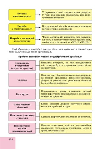 134
Ïîòðåáà
ïîäîëàòè êðèçó
Ó ñòðåñîâîìó ñòàíі ëþäèíà øóêàє ðîçðàäè.
Ó ãðóïі ïðî íîâà÷êіâ ïіêëóþòüñÿ, òîæ òі ïî-
÷óâàþòüñÿ áåçïå÷íî
Ïîòðåáà
â ñòðóêòóðîâàíîñòі
Â óãðóïîâàííі âіä óñіõ âèìàãàþòü äîäåðæó-
âàòèñÿ ñóâîðîї äèñöèïëіíè
Ïîòðåáà â çíà÷óùîñòі
äëÿ îòî÷óþ÷èõ
×ëåíè îðãàíіçàöії ââàæàþòü ñâîє ðîçóìіí-
íÿ ñâіòó é æèòòÿ áåççàïåðå÷íî ïðàâèëüíèì,
ïîäіëÿþòü óñіõ ëþäåé íà «ÌÈ» і «ÂÎÍÈ»
Ùîá óáåçïå÷èòè çäîðîâ’ÿ і æèòòÿ, ïіäëіòêàì òðåáà çíàòè îñíîâíі ïðè-
éîìè çàëó÷åííÿ äî òàêèõ îðãàíіçàöіé.
Прийоми залучення людини до деструктивних організацій
Íåâåëèêà ïîñòóïêà, íà ÿêó ïîãîäæóєòüñÿ
òîé, êîãî âåðáóþòü, ñïðè÷èíÿє äåäàëі áіëü-
øі ïîñòóïêè.
Óìîâëÿííÿ,
ïîñòóïîâіñòü
(«êðîê çà êðîêîì»)
Íîâà÷êà ïîñòіéíî çàïåâíÿþòü, ùî äîäåðæàí-
íÿ ïðàâèë îðãàíіçàöії äîïîìîæå øâèäêî,
ðіøó÷å é ðàäèêàëüíî ðîçâ’ÿçàòè áóäü-ÿêі
éîãî îñîáèñòі ïðîáëåìè.
Ñïîêóñà
Ïіäêîðÿþ÷èñü íîâèì ïðàâèëàì, ìîëîäі
ëþäè ïåðåñòàþòü ñïіëêóâàòèñÿ çі ñâîїìè ðî-
äèíàìè òà äðóçÿìè.
Òèñê ãðóïè
Âëàñíі öіííîñòі ëþäèíè ïîñòóïîâî çìіíþ-
þòüñÿ íà ïðèéíÿòі â ãðóïі.
Çìіíà ñèñòåìè
öіííîñòåé
Óäàâàíî äîáðîçè÷ëèâå ñòàâëåííÿ äî íîâà÷êà.
Ïîçèòèâíå (ñõâàëüíå)
ñòàâëåííÿ
Íîâà÷êà çàëÿêóþòü, ùîá âіí ñòàâ åìîöіéíî
âðàçëèâèì, ñëóõíÿíèì, ïіäêîðèâñÿ іäåÿì і
ïðàâèëàì îðãàíіçàöії.
Âèêîðèñòàííÿ
òåõíіêè
ïðèäóøåííÿ âîëі
 
