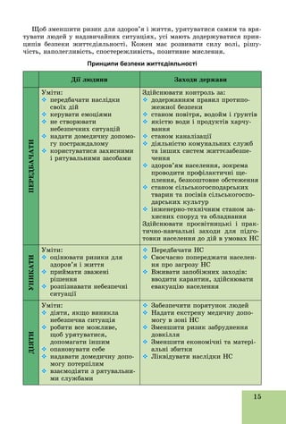 15
Ùîá çìåíøèòè ðèçèê äëÿ çäîðîâ’ÿ і æèòòÿ, óðÿòóâàòèñÿ ñàìèì òà âðÿ-
òóâàòè ëþäåé ó íàäçâè÷àéíèõ ñèòóàöіÿõ, óñі ìàþòü äîäåðæóâàòèñÿ ïðèí-
öèïіâ áåçïåêè æèòòєäіÿëüíîñòі. Êîæåí ìàє ðîçâèâàòè ñèëó âîëі, ðіøó-
÷іñòü, íàïîëåãëèâіñòü, ñïîñòåðåæëèâіñòü, ïîçèòèâíå ìèñëåííÿ.
Принципи безпеки життєдіяльності
Äії ëþäèíè Çàõîäè äåðæàâè
ÏÅÐÅÄÁÀ×ÀÒÈ
Óìіòè:
 ïåðåäáà÷àòè íàñëіäêè
ñâîїõ äіé
 êåðóâàòè åìîöіÿìè
 íå ñòâîðþâàòè
íåáåçïå÷íèõ ñèòóàöіé
 íàäàòè äîìåäè÷íó äîïîìî-
ãó ïîñòðàæäàëîìó
 êîðèñòóâàòèñÿ çàõèñíèìè
і ðÿòóâàëüíèìè çàñîáàìè
Çäіéñíþâàòè êîíòðîëü çà:
 äîäåðæàííÿì ïðàâèë ïðîòèïî-
æåæíîї áåçïåêè
 ñòàíîì ïîâіòðÿ, âîäîéì і ґðóíòіâ
 ÿêіñòþ âîäè і ïðîäóêòіâ õàð÷ó-
âàííÿ
 ñòàíîì êàíàëіçàöії
 äіÿëüíіñòþ êîìóíàëüíèõ ñëóæá
òà іíøèõ ñèñòåì æèòòєçàáåçïå-
÷åííÿ
 çäîðîâ’ÿì íàñåëåííÿ, çîêðåìà
ïðîâîäèòè ïðîôіëàêòè÷íі ùå-
ïëåííÿ, áåçêîøòîâíå îáñòåæåííÿ
 ñòàíîì ñіëüñüêîãîñïîäàðñüêèõ
òâàðèí òà ïîñіâіâ ñіëüñüêîãîñïî-
äàðñüêèõ êóëüòóð
 іíæåíåðíî-òåõíі÷íèì ñòàíîì çà-
õèñíèõ ñïîðóä òà îáëàäíàííÿ
Çäіéñíþâàòè ïðîñâіòíèöüêі і ïðàê-
òè÷íî-íàâ÷àëüíі çàõîäè äëÿ ïіäãî-
òîâêè íàñåëåííÿ äî äіé â óìîâàõ ÍÑ
ÓÍÈÊÀÒÈ
Óìіòè:
 îöіíþâàòè ðèçèêè äëÿ
çäîðîâ’ÿ і æèòòÿ
 ïðèéìàòè çâàæåíі
ðіøåííÿ
 ðîçïіçíàâàòè íåáåçïå÷íі
ñèòóàöії
 Ïåðåäáà÷àòè ÍÑ
 Ñâîє÷àñíî ïîïåðåäæàòè íàñåëåí-
íÿ ïðî çàãðîçó ÍÑ
 Âæèâàòè çàïîáіæíèõ çàõîäіâ:
ââîäèòè êàðàíòèí, çäіéñíþâàòè
åâàêóàöіþ íàñåëåííÿ
ÄІßÒÈ
Óìіòè:
 äіÿòè, ÿêùî âèíèêëà
íåáåçïå÷íà ñèòóàöіÿ
 ðîáèòè âñå ìîæëèâå,
ùîá óðÿòóâàòèñÿ,
äîïîìàãàòè іíøèì
 îïàíîâóâàòè ñåáå
 íàäàâàòè äîìåäè÷íó äîïî-
ìîãó ïîòåðïіëèì
 âçàєìîäіÿòè ç ðÿòóâàëüíè-
ìè ñëóæáàìè
 Çàáåçïå÷èòè ïîðÿòóíîê ëþäåé
 Íàäàòè åêñòðåíó ìåäè÷íó äîïî-
ìîãó â çîíі ÍÑ
 Çìåíøèòè ðèçèê çàáðóäíåííÿ
äîâêіëëÿ
 Çìåíøèòè åêîíîìі÷íі òà ìàòåðі-
àëüíі çáèòêè
 Ëіêâіäóâàòè íàñëіäêè ÍÑ
 