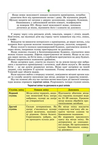 27
Ó ïåðøó ÷åðãó ñëіä ðÿòóâàòè äіòåé, іíâàëіäіâ, õâîðèõ і ëіòíіõ ëþäåé.
Ïàì’ÿòàòè, ùî ìàëåíüêі äіòè âіä ñòðàõó ÷àñòî õîâàþòüñÿ ïіä ñòіë, ëіæêî,
ó øàôó.
Âèâîäÿ÷è ÷è âèíîñÿ÷è ïîòåðïіëîãî ç ïðèìіùåííÿ, äå âèðóє âîãîíü, ñëіä
íàêðèòè éîãî öóïêîþ âîëîãîþ òêàíèíîþ (êóðòêîþ, ïàëüòîì, êîâäðîþ).
ßêùî ïîëóì’ÿ îõîïèëî îäíîïîâåðõîâèé áóäèíîê, óðÿòóâàòèñÿ ìîæíà é
÷åðåç âіêíî, íàêðèâøè ãîëîâó ïðîñòèðàäëîì ÷è ðóøíèêîì.
ßêùî ïîæåæà ñòàëàñÿ â áàãàòîïîâåðõîâîìó áóäèíêó, ñïóñêàòèñÿ âíèç
ìîæíà òіëüêè ñõîäàìè. Ëіôòîì êîðèñòóâàòèñÿ íå ìîæíà. ßêùî æ íà ñõî-
äàõ âèðóє âîãîíü, íå áіãòè âíèç, à ñïðîáóâàòè âðÿòóâàòèñÿ íà äàõó áóäіâëі.
Ìîæíà ñêîðèñòàòèñÿ ïîæåæíîþ äðàáèíîþ.
ßêùî çàãîðіâñÿ îäÿã, óïàñòè íà ïіäëîãó ÷è íà çåìëþ (ÿêùî âæå âèáðà-
ëèñÿ ç ïàëàþ÷îãî ïðèìіùåííÿ) і êà÷àòèñÿ, ùîá çáèòè ïîëóì’ÿ. Íå ìîæíà
áіãòè — öå ùå äóæ÷å ðîçäìóõóє âîãîíü. ßêùî îäÿã çàãîðіâñÿ íà іíøіé
ëþäèíі, ñëіä íàêðèòè її öóïêîþ òêàíèíîþ. Ãîëîâó íàêðèâàòè íå ìîæíà.
Òëіþ÷èé îäÿã îáëèòè âîäîþ.
Êîëè âäàëîñÿ âèéòè ç îñåðåäêó ïîæåæі, ïîâіäîìèòè ìіñöåâі îðãàíè âëà-
äè òà ñëóæáó çàõèñòó íàñåëåííÿ ïðî ìіñöå, ðîçìіðè òà õàðàêòåð ïîæåæі.
Ïіä ÷àñ ïîæåæі àáî ïіä ÷àñ ãàñіííÿ âîãíþ âíàñëіäîê äії âèñîêîї òåìïåðà-
òóðè ìîæíà îòðèìàòè òåðìі÷íі îïіêè. Ðîçðіçíÿþòü ÷îòèðè ñòóïåíі îïіêіâ.
Термічні опіки та допомога в разі опіків
Ñòóïіíü îïіêó Îçíàêè îïіêó Äîïîìîãà
Ïåðøèé
ñòóïіíü
Ìіñöå îïіêó ÷åðâîíіє, âèíè-
êàє íåçíà÷íèé áіëü; øêіðà
íàáðÿêàє, ïóõèðі íà øêіðі
íå óòâîðþþòüñÿ
Ïіäñòàâèòè îáïå÷åíå ìіñöå
ïіä ñòðóìіíü õîëîäíîї âîäè
íà 15–20 õâèëèí. Óðàæåíå
ìіñöå ìîæíà îáðîáèòè ïðî-
òèîïіêîâèìè çàñîáàìè
Äðóãèé
ñòóïіíü
Ñèëüíå ïî÷åðâîíіííÿ. Íà
øêіðі ç’ÿâëÿþòüñÿ ïóõèðі
ðіçíîї âåëè÷èíè, íàïîâíå-
íі ðіäèíîþ. Îïіêè áîëþ÷і.
Ñïðè÷èíÿþòü íàáðÿê, ùî
íå ïðîõîäèòü êіëüêà äíіâ
Íà ìіñöå îïіêó íàêëàñòè
ñòåðèëüíó ïîâ’ÿçêó àáî çà-
êðèòè ÷èñòîþ ëëÿíîþ ÷è
áàâîâíÿíîþ òêàíèíîþ.
Íå âіäðèâàòè ïðèëèïëîãî
îäÿãó âіä ìіñöÿ îïіêó. Íå
äîòîðêàòèñÿ äî óøêîäæå-
íîї øêіðè. Íå ïðîêîëþâàòè
ïóõèðі. Âèêëèêàòè «øâèä-
êó äîïîìîãó»
ßêùî íåìàє ìîæëèâîñòі øâèäêî çàëèøèòè ïðèìіùåííÿ, ïîòðіáíî
çàõèñòèòè éîãî âіä ïðîíèêíåííÿ âîãíþ і äèìó. Íå âіä÷èíÿòè äâåðåé.
Ùіëüíî çàêðèòè âñі ùіëèíè ó äâåðÿõ: ðóøíèêàìè, êîâäðîþ, áіëèçíîþ.
Îïèíèâøèñü ó çàáëîêîâàíіé âîãíåì êіìíàòі, òåëåôîíóâàòè
çà íîìåðîì 101. ßêùî òàêîї ìîæëèâîñòі íåìàє, ïîïîâçîì
äіñòàòèñÿ äî âіêíà, âіä÷èíèòè éîãî і êëèêàòè íà äîïîìîãó
 