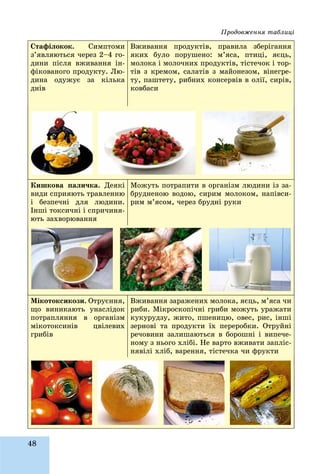 48
Ñòàôіëîêîê. Ñèìïòîìè
ç’ÿâëÿþòüñÿ ÷åðåç 2–4 ãî-
äèíè ïіñëÿ âæèâàííÿ іí-
ôіêîâàíîãî ïðîäóêòó. Ëþ-
äèíà îäóæóє çà êіëüêà
äíіâ
Âæèâàííÿ ïðîäóêòіâ, ïðàâèëà çáåðіãàííÿ
ÿêèõ áóëî ïîðóøåíî: ì’ÿñà, ïòèöі, ÿєöü,
ìîëîêà і ìîëî÷íèõ ïðîäóêòіâ, òіñòå÷îê і òîð-
òіâ ç êðåìîì, ñàëàòіâ ç ìàéîíåçîì, âіíåãðå-
òó, ïàøòåòó, ðèáíèõ êîíñåðâіâ â îëії, ñèðіâ,
êîâáàñè
Êèøêîâà ïàëè÷êà. Äåÿêі
âèäè ñïðèÿþòü òðàâëåííþ
і áåçïå÷íі äëÿ ëþäèíè.
Іíøі òîêñè÷íі і ñïðè÷èíÿ-
þòü çàõâîðþâàííÿ
Ìîæóòü ïîòðàïèòè â îðãàíіçì ëþäèíè іç çà-
áðóäíåíîþ âîäîþ, ñèðèì ìîëîêîì, íàïіâñè-
ðèì ì’ÿñîì, ÷åðåç áðóäíі ðóêè
Ìіêîòîêñèêîçè. Îòðóєííÿ,
ùî âèíèêàþòü óíàñëіäîê
ïîòðàïëÿííÿ â îðãàíіçì
ìіêîòîêñèíіâ öâіëåâèõ
ãðèáіâ
Âæèâàííÿ çàðàæåíèõ ìîëîêà, ÿєöü, ì’ÿñà ÷è
ðèáè. Ìіêðîñêîïі÷íі ãðèáè ìîæóòü óðàæàòè
êóêóðóäçó, æèòî, ïøåíèöþ, îâåñ, ðèñ, іíøі
çåðíîâі òà ïðîäóêòè їõ ïåðåðîáêè. Îòðóéíі
ðå÷îâèíè çàëèøàþòüñÿ â áîðîøíі і âèïå÷å-
íîìó ç íüîãî õëіáі. Íå âàðòî âæèâàòè çàïëіñ-
íÿâіëі õëіá, âàðåííÿ, òіñòå÷êà ÷è ôðóêòè
Ïðîäîâæåííÿ òàáëèöі
 