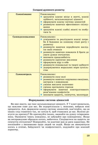 59
Складові духовного розвитку
Ñàìîïіçíàííÿ Óìîæëèâëþє:
 çðîçóìіòè âëàñíå ìіñöå â æèòòі, âëàñíі
çäіáíîñòі, çàãàëüíîëþäñüêі öіííîñòі
 ñôîðìóâàòè âëàñíó ñèñòåìó öіííîñòåé
 ðîçâèíóòè íàâè÷êè åôåêòèâíîãî ñïіëêó-
âàííÿ
 çðîçóìіòè âëàñíі ñëàáêі ÿêîñòі òà ïîçáó-
òèñÿ їõ
Ñàìîâäîñêîíàëåííÿ Óìîæëèâëþє:
 óñâіäîìèòè òà ðåàëіçóâàòè âëàñíі ïîòðå-
áè é áàæàííÿ íà êîæíîìó åòàïі ðîñòó і
ðîçâèòêó
 ðîçâèíóòè íàâè÷êè ïåðåäáà÷àòè íàñëіä-
êè ñâîїõ â÷èíêіâ
 ðîçâèíóòè íàâè÷êè ïîâàæàòè é áðàòè äî
óâàãè äóìêè îòî÷óþ÷èõ
 âèõîâàòè ïðàöåëþáíіñòü
 ðîçâèíóòè êðèòè÷íå ìèñëåííÿ
 ñôîðìóâàòè âіðó â ñåáå
 ðîçâèíóòè ïіçíàâàëüíі òà òâîð÷і çäіáíîñòі
 äîäåðæóâàòèñÿ ìîðàëüíèõ íîðì ñóñïіëü-
ñòâà
Ñàìîêîíòðîëü Óìîæëèâëþє:
 ðîçâèíóòè ñèëó âîëі
 ðîçâèíóòè íàâè÷êè êåðóâàííÿ åìîöіÿìè,
íàñòðîєì і ïîâåäіíêîþ
 óìіííÿ ìèñëèòè ïîçèòèâíî
 óìіííÿ ïðîòèäіÿòè ñòðåñàì
 ñôîðìóâàòè íàâè÷êè êîíñòðóêòèâíîãî
ðîçâ’ÿçàííÿ êîíôëіêòіâ
 âèõîâàòè ùèðіñòü, ñïіâ÷óòòÿ, ìèëîñåðäÿ
Ôîðìóâàííÿ ñèñòåìè öіííîñòåé
Âè âæå çíàєòå, ùî òàêå çàãàëüíîëþäñüêі öіííîñòі. Ó 7 êëàñі âèçíà÷àëè,
ùî âàæëèâå ñàìå äëÿ âàñ. Âè ïîäîðîñëіøàëè і, ìîæëèâî, âèáðàëè íîâі
ïðіîðèòåòè. Àëå, ôîðìóþ÷è âëàñíó ñèñòåìó öіííîñòåé, ïàì’ÿòàéòå, ùî äî
іíøèõ ñëіä ñòàâèòèñÿ òàê, ÿê õîòіëè á, ùîá ñòàâèëèñÿ äî âàñ. Áîëіñíî ðå-
àãóєòå íà êðèòèêó? Íå êðèòèêóéòå іíøèõ, çâàæàéòå íà äóìêó ñïіâðîçìîâ-
íèêà. Îöіíþþ÷è ÷èþñü ïîâåäіíêó, íå çàáóâàéòå ïðî ñàìîêðèòèêó. ßêùî
âè íåñïðàâåäëèâî îáðàçèëè êîãîñü, âèáà÷òåñÿ. Ñïîäіâàєòåñÿ íà ùèðіñòü ÷è
ñïіâ÷óòòÿ îòî÷óþ÷èõ? Ïîìіðêóéòå, ÷è âëàñòèâі âàì öі ðèñè õàðàêòåðó. Íå
ïîñïіøàéòå ç âèñíîâêàìè ùîäî ëþäåé ÷è ïîäіé. ßêùî âè çâèíóâà÷óєòå
êîãîñü â åãîїçìі, áàéäóæîñòі ÷è êîíôëіêòíîñòі, ïîäóìàéòå ïðî âëàñíèé
õàðàêòåð.
 