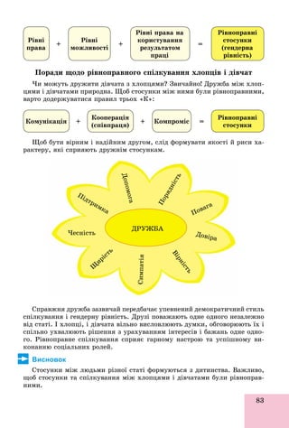 83
Ðіâíîïðàâíі
ñòîñóíêè
(ãåíäåðíà
ðіâíіñòü)
Ðіâíі
ïðàâà
Ðіâíі
ìîæëèâîñòі
Ðіâíі ïðàâà íà
êîðèñòóâàííÿ
ðåçóëüòàòîì
ïðàöі
+ + =
Ïîðàäè ùîäî ðіâíîïðàâíîãî ñïіëêóâàííÿ õëîïöіâ і äіâ÷àò
×è ìîæóòü äðóæèòè äіâ÷àòà ç õëîïöÿìè? Çâè÷àéíî! Äðóæáà ìіæ õëîï-
öÿìè і äіâ÷àòàìè ïðèðîäíà. Ùîá ñòîñóíêè ìіæ íèìè áóëè ðіâíîïðàâíèìè,
âàðòî äîäåðæóâàòèñÿ ïðàâèë òðüîõ «Ê»:
Ðіâíîïðàâíі
ñòîñóíêè
Êîìóíіêàöіÿ
Êîîïåðàöіÿ
(ñïіâïðàöÿ)
Êîìïðîìіñ =+ +
Ùîá áóòè âіðíèì і íàäіéíèì äðóãîì, ñëіä ôîðìóâàòè ÿêîñòі é ðèñè õà-
ðàêòåðó, ÿêі ñïðèÿþòü äðóæíіì ñòîñóíêàì.
Ñïðàâæíÿ äðóæáà çàçâè÷àé ïåðåäáà÷àє óïåâíåíèé äåìîêðàòè÷íèé ñòèëü
ñïіëêóâàííÿ і ãåíäåðíó ðіâíіñòü. Äðóçі ïîâàæàþòü îäíå îäíîãî íåçàëåæíî
âіä ñòàòі. І õëîïöі, і äіâ÷àòà âіëüíî âèñëîâëþþòü äóìêè, îáãîâîðþþòü їõ і
ñïіëüíî óõâàëþþòü ðіøåííÿ ç óðàõóâàííÿì іíòåðåñіâ і áàæàíü îäíå îäíî-
ãî. Ðіâíîïðàâíå ñïіëêóâàííÿ ñïðèÿє ãàðíîìó íàñòðîþ òà óñïіøíîìó âè-
êîíàííþ ñîöіàëüíèõ ðîëåé.
Висновок
Ñòîñóíêè ìіæ ëþäüìè ðіçíîї ñòàòі ôîðìóþòüñÿ ç äèòèíñòâà. Âàæëèâî,
ùîá ñòîñóíêè òà ñïіëêóâàííÿ ìіæ õëîïöÿìè і äіâ÷àòàìè áóëè ðіâíîïðàâ-
íèìè.
ÄÐÓÆÁÀ
Ïîâàãà
Äîâіðà
Âіðíіñòü
Ñèìïàòіÿ
Ù
èðіñòü
×åñíіñòü
Ïіäòðèìêà
Äîïîìîãà
Ïîðÿäíіñòü
 