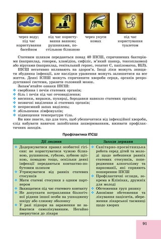 91
Ñòàòåâèì øëÿõîì ïåðåäàþòüñÿ ïîíàä 40 ІÏÑØ, ñïðè÷èíåíèõ áàêòåðіÿ-
ìè (íàïðèêëàä, ãîíîðåÿ, õëàìіäіîç, ñèôіëіñ, ì’ÿêèé øàíêð, òîêñîïëàçìîç)
àáî âіðóñàìè (íàïðèêëàä, ãåíіòàëüíèé ãåðïåñ, ãåïàòèò Ñ, ïàïіëîìàòîç, ÂІË).
ІÏÑØ íåãàòèâíî âïëèâàþòü íà çäîðîâ’ÿ. Іíîäі ëіêè ìîæóòü çíèùè-
òè çáóäíèêà іíôåêöії, àëå íàñëіäêè óðàæåííÿ ìîæóòü çàëèøèòèñÿ íà âñå
æèòòÿ. Äåÿêі ІÑÏØ ìîæóòü ñïðè÷èíèòè õâîðîáè ñåðöÿ, îðãàíіâ ðåïðî-
äóêòèâíîї ñèñòåìè, óðàçèòè ãîëîâíèé ìîçîê.
Çàïàì’ÿòàéòå îçíàêè ІÏÑØ:
 ñâåðáіííÿ і ïå÷іÿ ñòàòåâèõ îðãàíіâ;
 áіëü і ïå÷іÿ ïіä ÷àñ ñå÷îâèäіëåííÿ;
 âèñèïêè, âèðàçêè, ïóõèðöі, áîðîäàâêè íàâêîëî ñòàòåâèõ îðãàíіâ;
 íåçâè÷íі âèäіëåííÿ çі ñòàòåâèõ îðãàíіâ;
 íåïðèєìíèé çàïàõ âèäіëåíü;
 çáіëüøåííÿ ëіìôîâóçëіâ;
 ïіäâèùåííÿ òåìïåðàòóðè òіëà.
Âè âæå çíàєòå, ùî äëÿ òîãî, ùîá óáåçïå÷èòèñÿ âіä іíôåêöіéíîї õâîðîáè,
ñëіä íàáóâàòè íàâè÷îê çàïîáіãàííÿ çàõâîðþâàííÿì, âæèâàòè ïðîôіëàê-
òè÷íèõ çàõîäіâ.
Профілактика ІПСШ
Äії ëþäèíè Çàõîäè äåðæàâè
 Äîäåðæóâàòèñÿ ïðàâèë îñîáèñòîї ãіãі-
єíè: íå êîðèñòóâàòèñÿ ÷óæîþ áіëèç-
íîþ, ðóøíèêîì, ãóáêîþ, çóáíîþ ùіò-
êîþ, ïîìàäîþ òîùî, îñêіëüêè äåÿêі
іíôåêöії ïåðåäàþòüñÿ êîíòàêòíî-ïî-
áóòîâèì øëÿõîì
 Óòðèìóâàòèñÿ âіä ðàííіõ ñòàòåâèõ
ñòîñóíêіâ
 Ìàòè ñòàòåâі ñòîñóíêè ç îäíèì ïàðò-
íåðîì
 Çàõèùàòèñÿ ïіä ÷àñ ñòàòåâîãî êîíòàêòó
 Íå äîïóñêàòè ïîòðàïëÿííÿ áіîëîãі÷-
íîї ðіäèíè іíøîї îñîáè íà óøêîäæåíó
øêіðó àáî ñëèçîâó îáîëîíêó
 Ó ðàçі ïіäîçðè íà çàðàæåííÿ íå çà-
éìàòèñÿ ñàìîëіêóâàííÿì. Íåãàéíî
çâåðíóòèñÿ äî ëіêàðÿ
 Ñàíіòàðíî-ïðîñâіòíèöüêà
ðîáîòà ñåðåä äіòåé òà ìîëî-
äі ùîäî íåáåçïåêè ðàííіõ
ñòàòåâèõ ñòîñóíêіâ, ïîïå-
ðåäæåííÿ àëêîãîëіçìó òà
íàðêîìàíії, ÿêі ñïðèÿþòü
ïîøèðåííþ ІÏÑØ
 Ïðîôіëàêòè÷íі îãëÿäè, çî-
êðåìà â Êëіíіêàõ, äðóæíіõ
äëÿ ìîëîäі
 Îáñòåæåííÿ ãðóï ðèçèêó
 Àíîíіìíå îáñòåæåííÿ òà
ëіêóâàííÿ ïàöієíòіâ, çáåðå-
æåííÿ ëіêàðñüêîї òàєìíèöі
ùîäî õâîðèõ
÷åðåç âîäó;
ïіä ÷àñ
êîðèñòóâàííÿ
áàñåéíîì
ïіä ÷àñ êîðèñòó-
âàííÿ âàííîþ;
ðóøíèêàìè, ïî-
ñòіëüíîþ áіëèçíîþ
÷åðåç óêóñè
êîìàõ
ïіä ÷àñ
êîðèñòóâàííÿ
òóàëåòîì
 
