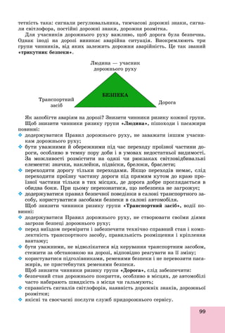 99
òåòíіñòü òàêà: ñèãíàëè ðåãóëþâàëüíèêà, òèì÷àñîâі äîðîæíі çíàêè, ñèãíà-
ëè ñâіòëîôîðà, ïîñòіéíі äîðîæíі çíàêè, äîðîæíÿ ðîçìіòêà.
Äëÿ ó÷àñíèêіâ äîðîæíüîãî ðóõó âàæëèâî, ùîá äîðîãà áóëà áåçïå÷íà.
Îäíàê іíîäі íà äîðîçі âèíèêàє àâàðіéíà ñèòóàöіÿ. Âèîêðåìëþþòü òðè
ãðóïè ÷èííèêіâ, âіä ÿêèõ çàëåæèòü äîðîæíÿ àâàðіéíіñòü. Öå òàê çâàíèé
«òðèêóòíèê áåçïåêè».
ÁÅÇÏÅÊÀ
Ëþäèíà — ó÷àñíèê
äîðîæíüîãî ðóõó
Òðàíñïîðòíèé
çàñіá
Äîðîãà
ßê çàïîáіãòè àâàðіÿì íà äîðîçі? Çíèçèòè ÷èííèêè ðèçèêó êîæíîї ãðóïè.
Ùîá çíèçèòè ÷èííèêè ðèçèêó ãðóïè «Ëþäèíà», ïіøîõîäè і ïàñàæèðè
ïîâèííі:
 äîäåðæóâàòèñÿ Ïðàâèë äîðîæíüîãî ðóõó, íå çàâàæàòè іíøèì ó÷àñíè-
êàì äîðîæíüîãî ðóõó;
 áóòè óâàæíèìè é îáåðåæíèìè ïіä ÷àñ ïåðåõîäó ïðîїçíîї ÷àñòèíè äî-
ðîãè, îñîáëèâî â òåìíó ïîðó äîáè і â óìîâàõ íåäîñòàòíüîї âèäèìîñòі.
Çà ìîæëèâîñòі ðîçìіñòèòè íà îäÿçі ÷è ðþêçàêàõ ñâіòëîâіäáèâàëüíі
åëåìåíòè: çíà÷êè, íàêëåéêè, ïіäâіñêè, áðåëîêè, áðàñëåòè;
 ïåðåõîäèòè äîðîãó òіëüêè ïåðåõîäàìè. ßêùî ïåðåõîäіâ íåìàє, ñëіä
ïåðåõîäèòè ïðîїçíó ÷àñòèíó äîðîãè ïіä ïðÿìèì êóòîì äî êðàþ ïðî-
їçíîї ÷àñòèíè òіëüêè â òèõ ìіñöÿõ, äå äîðîãà äîáðå ïðîãëÿäàєòüñÿ â
îáèäâà áîêè. Ïðè öüîìó ïåðåêîíàòèñÿ, ùî íåáåçïåêà íå çàãðîæóє;
 äîäåðæóâàòèñÿ ïðàâèë áåçïå÷íîї ïîâåäіíêè â ñàëîíі òðàíñïîðòíîãî çà-
ñîáó, êîðèñòóâàòèñÿ çàñîáàìè áåçïåêè â ñàëîíі àâòîìîáіëÿ.
Ùîá çíèçèòè ÷èííèêè ðèçèêó ãðóïè «Òðàíñïîðòíèé çàñіá», âîäії ïî-
âèííі:
 äîäåðæóâàòèñÿ Ïðàâèë äîðîæíüîãî ðóõó, íå ñòâîðþâàòè ñâîїìè äіÿìè
çàãðîçè áåçïåöі äîðîæíüîãî ðóõó;
 ïåðåä âèїçäîì ïåðåâіðèòè і çàáåçïå÷èòè òåõíі÷íî ñïðàâíèé ñòàí і êîìï-
ëåêòíіñòü òðàíñïîðòíîãî çàñîáó, ïðàâèëüíіñòü ðîçìіùåííÿ і êðіïëåííÿ
âàíòàæó;
 áóòè óâàæíèìè, íå âіäâîëіêàòèñÿ âіä êåðóâàííÿ òðàíñïîðòíèì çàñîáîì,
ñòåæèòè çà îáñòàíîâêîþ íà äîðîçі, âіäïîâіäíî ðåàãóâàòè íà її çìіíó;
 êîðèñòóâàòèñÿ ïіäãîëіâíèêàìè, ðåìåíÿìè áåçïåêè і íå ïåðåâîçèòè ïàñà-
æèðіâ, íå ïðèñòåáíóòèõ ðåìåíÿìè áåçïåêè.
Ùîá çíèçèòè ÷èííèêè ðèçèêó ãðóïè «Äîðîãà», ñëіä çàáåçïå÷èòè:
 áåçïå÷íèé ñòàí äîðîæíüîãî ïîêðèòòÿ, îñîáëèâî â ìіñöÿõ, äå àâòîìîáіëі
÷àñòî íàáèðàþòü øâèäêіñòü ç ìіñöÿ ÷è ãàëüìóþòü;
 ñïðàâíіñòü ñèãíàëіâ ñâіòëîôîðіâ, íàÿâíіñòü äîðîæíіõ çíàêіâ, äîðîæíüîї
ðîçìіòêè;
 ÿêіñíі òà ñâîє÷àñíі ïîñëóãè ñëóæá ïðèäîðîæíüîãî ñåðâіñó.
 