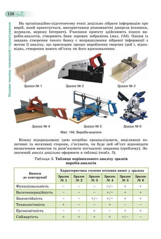 Основитехніки,технологійіпроектування
128
Íà îðãàíіçàöіéíî-ïіäãîòîâ÷îìó åòàïі äîöіëüíî çіáðàòè іíôîðìàöіþ ïðî
âèðіá, ÿêèé ïðîåêòóєòüñÿ, âèêîðèñòàâøè ðіçíîìàíіòíі äæåðåëà (êíèæêè,
æóðíàëè, ìåðåæó Іíòåðíåò). Ó÷àñíèêè ïðîåêòó çäіéñíþþòü ïîøóê âè-
ðîáіâ-àíàëîãіâ, ñòâîðþþòü áàíê çîðîâèõ çîáðàæåíü (ìàë. 144). Îäíèì іç
çàâäàíü ñòâîðåííÿ òàêîãî áàíêó є âïîðÿäêóâàííÿ çіáðàíîї іíôîðìàöії ç
ìåòîþ її àíàëіçó, ùî ïðèñêîðþє ïðîöåñ âèðîáëåííÿ òâîð÷èõ іäåé і, âіäïî-
âіäíî, ñòâîðåííÿ íîâîãî îá’єêòà ÷è éîãî âäîñêîíàëåííÿ.
Зразок № 1 Зразок № 2 Зразок № 3
Зразок № 4 Зразок № 5 Зразок № 6
Мал. 144. Вироби-аналоги
Êîæíó âіäïðàöüîâàíó іäåþ ïîòðіáíî ïðîàíàëіçóâàòè, âèäіëèâøè ïî-
çèòèâíі òà íåãàòèâíі ñòîðîíè, ç’ÿñóâàòè, ÷è áóäå öåé îá’єêò âіäïîâіäàòè
âèçíà÷åíèì âèìîãàì òà ðîçâ’ÿçóâàòè ïîñòàâëåíі çàâäàííÿ (ïðîáëåìó). Çà-
çíà÷åíèé àíàëіç äîöіëüíî îôîðìèòè â òàáëèöі (òàáë. 3).
Òàáëèöÿ 3. Òàáëèöÿ ïîðіâíÿëüíîãî àíàëіçó çðàçêіâ
âèðîáіâ-àíàëîãіâ
Âèìîãè
äî êîíñòðóêöії
Õàðàêòåðèñòèêà ñòóïåíÿ âòіëåííÿ âèìîã ó çðàçêàõ
Çðàçîê
№ 1
Çðàçîê
№ 2
Çðàçîê
№ 3
Çðàçîê
№ 4
Çðàçîê
№ 5
Çðàçîê
№ 6
Ôóíêöіîíàëüíіñòü – – – +/– + +
Áàãàòîîïåðàöіéíіñòü – – – +/– + +
Çíîñîñòіéêіñòü – – +/– +/– + +
Òåõíîëîãі÷íіñòü + – – + – –
Åðãîíîìі÷íіñòü – – + – + +
Ñîáіâàðòіñòü + + + + +/– –
 