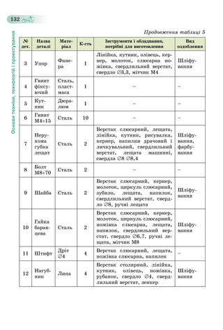 Основитехніки,технологійіпроектування
132
№
äåò.
Íàçâà
äåòàëі
Ìàòå-
ðіàë
Ê-ñòü
Іíñòðóìåíòè і îáëàäíàííÿ,
ïîòðіáíі äëÿ âèãîòîâëåííÿ
Âèä
îçäîáëåííÿ
3 Óïîð
Ôàíå-
ðà
1
Ëіíіéêà, êóòíèê, îëіâåöü, êåð-
íåð, ìîëîòîê, ñëþñàðíà íî-
æіâêà, ñâåðäëèëüíèé âåðñòàò,
ñâåðäëî 3,3, ìіò÷èê Ì4
Øëіôó-
âàííÿ
4
Ãâèíò
ôіêñó-
þ÷èé
Ñòàëü,
ïëàñò-
ìàñà
1 – –
5
Êóò-
íèê
Äþðà-
ëþì
1 – –
6
Ãâèíò
Ì415
Ñòàëü 10 – –
7
Íåðó-
õîìà
ãóáêà
ëåùàò
Ñòàëü 2
Âåðñòàê ñëþñàðíèé, ëåùàòà,
ëіíіéêà, êóòíèê, ðèñóâàëêà,
êåðíåð, íàïèëêè äðà÷îâèé і
ëè÷êóâàëüíèé, ñâåðäëèëüíèé
âåðñòàò, ëåùàòà ìàøèííі,
ñâåðäëà 8 8,4
Øëіôó-
âàííÿ,
ôàðáó-
âàííÿ
8
Áîëò
Ì870
Ñòàëü 2 – –
9 Øàéáà Ñòàëü 2
Âåðñòàê ñëþñàðíèé, êåðíåð,
ìîëîòîê, öèðêóëü ñëþñàðíèé,
çóáèëî, ëåùàòà, íàïèëîê,
ñâåðäëèëüíèé âåðñòàò, ñâåðä-
ëî 8, ðó÷íі ëåùàòà
Øëіôó-
âàííÿ
10
Ãàéêà
áàðàí-
öåâà
Ñòàëü 2
Âåðñòàê ñëþñàðíèé, êåðíåð,
ìîëîòîê, öèðêóëü ñëþñàðíèé,
íîæіâêà ñëþñàðíà, ëåùàòà,
íàïèëîê, ñâåðäëèëüíèé âåð-
ñòàò, ñâåðäëî 6,7, ðó÷íі ëå-
ùàòà, ìіò÷èê Ì8
Øëіôó-
âàííÿ
11 Øòèôò
Äðіò
4
4
Âåðñòàê ñëþñàðíèé, ëåùàòà,
íîæіâêà ñëþñàðíà, íàïèëîê
–
12
Íàãóá-
íèê
Ëèïà 4
Âåðñòàê ñòîëÿðíèé, ëіíіéêà,
êóòíèê, îëіâåöü, íîæіâêà,
ðóáàíîê, ñâåðäëî 4, ñâåðä-
ëèëüíèé âåðñòàò, çåíêåð
Øëіôó-
âàííÿ
Ïðîäîâæåííÿ òàáëèöі 5
 
