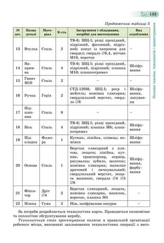 Основитехніки,технологійіпроектування
133
№
äåò.
Íàçâà
äåòàëі
Ìàòå-
ðіàë
Ê-ñòü
Іíñòðóìåíòè і îáëàäíàííÿ,
ïîòðіáíі äëÿ âèãîòîâëåííÿ
Âèä
îçäîáëåííÿ
13 Âòóëêà Ñòàëü 2
ÒÂ-6; ØÖ-I; ðіçöі ïðîõіäíèé,
ïіäðіçíèé, ôàñîííèé, âіäðіç-
íèé; êîíóñ іç ïàòðîíîì äëÿ
ñâåðäåë; ñâåðäëî 8,4, ìіò÷èê
Ì10, âîðîòîê
–
14
Íà-
ïðÿì-
íà
Ñòàëü 4
ÒÂ-6; ØÖ-I; ðіçöі ïðîõіäíèé,
ïіäðіçíèé, âіäðіçíèé; ïëàøêà
Ì10; ïëàøêîòðèìà÷
Øëіôó-
âàííÿ
15
Ãâèíò
Ì10
Ñòàëü 2 – –
16 Ðó÷êà Ãîðіõ 2
ÑÒÄ-120Ì; ØÖ-I; ðåєð і
ìåéñåëü; íîæіâêà ñëþñàðíà;
ñâåðäëèëüíèé âåðñòàò, ñâåðä-
ëî 8
Øëіôó-
âàííÿ,
ëàêóâàí-
íÿ
17
Ïіä-
øèï-
íèê
Ñòàëü 8 – –
18 Âіñü Ñòàëü 4
ÒÂ-6; ØÖ-I; ðіçöі ïðîõіäíèé,
ïіäðіçíèé; ïëàøêà Ì6; ïëàø-
êîòðèìà÷
Øëіôó-
âàííÿ
19
Ïіä-
êëàäêà
Ôàíå-
ðà
1
Êóòíèê, ëіíіéêà, îëіâåöü; íî-
æіâêà
Øëіôó-
âàííÿ
20 Îñíîâà Ñòàëü 1
Âåðñòàê ñëþñàðíèé ç ïëè-
òîþ, ëåùàòà; ëіíіéêà, êóò-
íèê, òðàíñïîðòèð, êåðíåð,
ðèñóâàëêà; çóáèëî, ìîëîòîê;
íîæіâêà ñëþñàðíà; íàïèëêè
äðà÷îâèé і ëè÷êóâàëüíèé;
ñâåðäëèëüíèé âåðñòàò, ëåùà-
òà ìàøèííі, ñâåðäëà 4 5
8
Øëіôó-
âàííÿ,
ôàðáó-
âàííÿ
21
Ôіêñà-
òîð
Äðіò
4
2
Âåðñòàê ñëþñàðíèé, ëåùàòà,
íîæіâêà ñëþñàðíà, íàïèëîê,
âîðîòîê, ïëàøêà Ì4
–
22 Íіæêà Ãóìà 2 Íіæ, øëіôóâàëüíà øêóðêà –
Çà ïîòðåáè ðîçðîáëÿєòüñÿ òåõíîëîãі÷íà êàðòà. Ïðîâîäèòüñÿ åêîíîìі÷íå
òà åêîëîãі÷íå îáґðóíòóâàííÿ âèðîáó.
Òåõíîëîãі÷íèé åòàï ïðîåêòóâàííÿ ïîëÿãàє â ïðàâèëüíіé îðãàíіçàöії
ðîáî÷îãî ìіñöÿ, âèêîíàííі çàïëàíîâàíèõ òåõíîëîãі÷íèõ îïåðàöії ç âèãî-
Ïðîäîâæåííÿ òàáëèöі 5
 