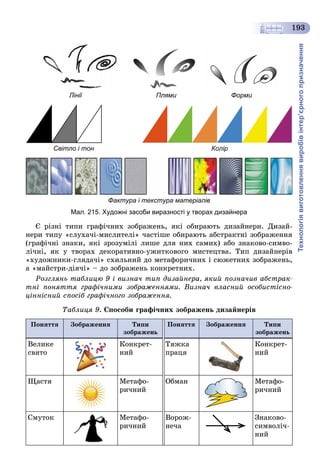 Технологіявиготовленнявиробівінтер’єрногопризначення
193
Лінії Плями Форми
Світло і тон Колір
Фактура і текстура матеріалів
Мал. 215. Художні засоби виразності у творах дизайнера
Є ðіçíі òèïè ãðàôі÷íèõ çîáðàæåíü, ÿêі îáèðàþòü äèçàéíåðè. Äèçàé-
íåðè òèïó «ñëóõà÷і-ìèñëèòåëі» ÷àñòіøå îáèðàþòü àáñòðàêòíі çîáðàæåííÿ
(ãðàôі÷íі çíàêè, ÿêі çðîçóìіëі ëèøå äëÿ íèõ ñàìèõ) àáî çíàêîâî-ñèìâî-
ëі÷íі, ÿê ó òâîðàõ äåêîðàòèâíî-óæèòêîâîãî ìèñòåöòâà. Òèï äèçàéíåðіâ
«õóäîæíèêè-ãëÿäà÷і» ñõèëüíèé äî ìåòàôîðè÷íèõ і ñþæåòíèõ çîáðàæåíü,
à «ìàéñòðè-äіÿ÷і» – äî çîáðàæåíü êîíêðåòíèõ.
Ðîçãëÿíü òàáëèöþ 9 і âèçíà÷ òèï äèçàéíåðà, ÿêèé ïîçíà÷èâ àáñòðàê-
òíі ïîíÿòòÿ ãðàôі÷íèìè çîáðàæåííÿìè. Âèçíà÷ âëàñíèé îñîáèñòіñíî-
öіííіñíèé ñïîñіá ãðàôі÷íîãî çîáðàæåííÿ.
Òàáëèöÿ 9. Ñïîñîáè ãðàôі÷íèõ çîáðàæåíü äèçàéíåðіâ
Ïîíÿòòÿ Çîáðàæåííÿ Òèïè
çîáðàæåíü
Ïîíÿòòÿ Çîáðàæåííÿ Òèïè
çîáðàæåíü
Âåëèêå
ñâÿòî
Êîíêðåò-
íèé
Òÿæêà
ïðàöÿ
Êîíêðåò-
íèé
Ùàñòÿ Ìåòàôî-
ðè÷íèé
Îáìàí Ìåòàôî-
ðè÷íèé
Ñìóòîê Ìåòàôî-
ðè÷íèé
Âîðîæ-
íå÷à
Çíàêîâî-
ñèìâîëі÷-
íèé
 