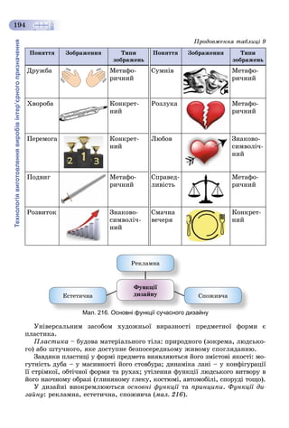 Технологіявиготовленнявиробівінтер’єрногопризначення
194
Ïîíÿòòÿ Çîáðàæåííÿ Òèïè
çîáðàæåíü
Ïîíÿòòÿ Çîáðàæåííÿ Òèïè
çîáðàæåíü
Äðóæáà Ìåòàôî-
ðè÷íèé
Ñóìíіâ Ìåòàôî-
ðè÷íèé
Õâîðîáà Êîíêðåò-
íèé
Ðîçëóêà Ìåòàôî-
ðè÷íèé
Ïåðåìîãà Êîíêðåò-
íèé
Ëþáîâ Çíàêîâî-
ñèìâîëі÷-
íèé
Ïîäâèã Ìåòàôî-
ðè÷íèé
Ñïðàâåä-
ëèâіñòü
Ìåòàôî-
ðè÷íèé
Ðîçâèòîê Çíàêîâî-
ñèìâîëі÷-
íèé
Ñìà÷íà
âå÷åðÿ
Êîíêðåò-
íèé
Ðåêëàìíà
Ôóíêöії
äèçàéíóÅñòåòè÷íà Ñïîæèâ÷à
Мал. 216. Основні функції сучасного дизайнуМал 216 О дизайну
Óíіâåðñàëüíèì çàñîáîì õóäîæíüîї âèðàçíîñòі ïðåäìåòíîї ôîðìè є
ïëàñòèêà.
Ïëàñòèêà – áóäîâà ìàòåðіàëüíîãî òіëà: ïðèðîäíîãî (çîêðåìà, ëþäñüêî-
ãî) àáî øòó÷íîãî, ÿêå äîñòóïíå áåçïîñåðåäíüîìó æèâîìó ñïîãëÿäàííþ.
Çàâäÿêè ïëàñòèöі ó ôîðìі ïðåäìåòà âèÿâëÿþòüñÿ éîãî çìіñòîâі ÿêîñòі: ìî-
ãóòíіñòü äóáà – ó ìàñèâíîñòі éîãî ñòîâáóðà; äèíàìіêà ëàíі – ó êîíôіãóðàöії
її ñòðіìêîї, îáòі÷íîї ôîðìè òà ðóõàõ; óòіëåííÿ ôóíêöії ëþäñüêîãî âèòâîðó â
éîãî íàî÷íîìó îáðàçі (ãëèíÿíîìó ãëåêó, êîñòþìі, àâòîìîáіëі, ñïîðóäі òîùî).
Ó äèçàéíі âèîêðåìëþþòüñÿ îñíîâíі ôóíêöії òà ïðèíöèïè. Ôóíêöії äè-
çàéíó: ðåêëàìíà, åñòåòè÷íà, ñïîæèâ÷à (ìàë. 216).
Ïðîäîâæåííÿ òàáëèöі 9
 