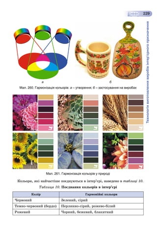 Технологіявиготовленнявиробівінтер’єрногопризначення
229
а б
Мал. 260. Гармонізація кольорів: а – утворення; б – застосування на виробахб
Мал. 261. Гармонізація кольорів у природі
Êîëüîðè, ÿêі íàé÷àñòіøå ïîєäíóþòüñÿ â іíòåð’єðі, íàâåäåíî â òàáëèöі 10.
Òàáëèöÿ 10. Ïîєäíàííÿ êîëüîðіâ â іíòåð’єðі
Êîëіð Ãàðìîíіéíі êîëüîðè
×åðâîíèé Çåëåíèé, ñіðèé
Òåìíî-÷åðâîíèé (áîðäî) Ïåðëèííî-ñіðèé, ðîæåâî-áіëèé
Ðîæåâèé ×îðíèé, áåæåâèé, áëàêèòíèé
 