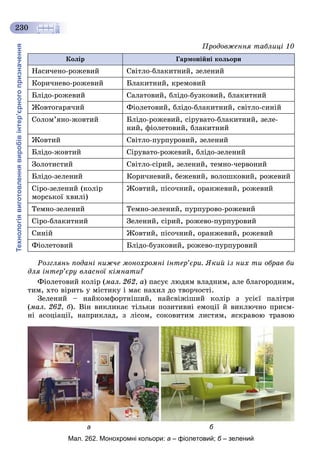 Технологіявиготовленнявиробівінтер’єрногопризначення
230
Êîëіð Ãàðìîíіéíі êîëüîðè
Íàñè÷åíî-ðîæåâèé Ñâіòëî-áëàêèòíèé, çåëåíèé
Êîðè÷íåâî-ðîæåâèé Áëàêèòíèé, êðåìîâèé
Áëіäî-ðîæåâèé Ñàëàòîâèé, áëіäî-áóçêîâèé, áëàêèòíèé
Æîâòîãàðÿ÷èé Ôіîëåòîâèé, áëіäî-áëàêèòíèé, ñâіòëî-ñèíіé
Ñîëîì’ÿíî-æîâòèé Áëіäî-ðîæåâèé, ñіðóâàòî-áëàêèòíèé, çåëå-
íèé, ôіîëåòîâèé, áëàêèòíèé
Æîâòèé Ñâіòëî-ïóðïóðîâèé, çåëåíèé
Áëіäî-æîâòèé Ñіðóâàòî-ðîæåâèé, áëіäî-çåëåíèé
Çîëîòèñòèé Ñâіòëî-ñіðèé, çåëåíèé, òåìíî-÷åðâîíèé
Áëіäî-çåëåíèé Êîðè÷íåâèé, áåæåâèé, âîëîøêîâèé, ðîæåâèé
Ñіðî-çåëåíèé (êîëіð
ìîðñüêîї õâèëі)
Æîâòèé, ïіñî÷íèé, îðàíæåâèé, ðîæåâèé
Òåìíî-çåëåíèé Òåìíî-çåëåíèé, ïóðïóðîâî-ðîæåâèé
Ñіðî-áëàêèòíèé Çåëåíèé, ñіðèé, ðîæåâî-ïóðïóðîâèé
Ñèíіé Æîâòèé, ïіñî÷íèé, îðàíæåâèé, ðîæåâèé
Ôіîëåòîâèé Áëіäî-áóçêîâèé, ðîæåâî-ïóðïóðîâèé
Ðîçãëÿíü ïîäàíі íèæ÷å ìîíîõðîìíі іíòåð’єðè. ßêèé іç íèõ òè îáðàâ áè
äëÿ іíòåð’єðó âëàñíîї êіìíàòè?
Ôіîëåòîâèé êîëіð (ìàë. 262, à) ïàñóє ëþäÿì âëàäíèì, àëå áëàãîðîäíèì,
òèì, õòî âіðèòü ó ìіñòèêó і ìàє íàõèë äî òâîð÷îñòі.
Çåëåíèé – íàéêîìôîðòíіøèé, íàéñâіæіøèé êîëіð ç óñієї ïàëіòðè
(ìàë. 262, á). Âіí âèêëèêàє òіëüêè ïîçèòèâíі åìîöії é âèêëþ÷íî ïðèєì-
íі àñîöіàöії, íàïðèêëàä, ç ëіñîì, ñîêîâèòèì ëèñòÿì, ÿñêðàâîþ òðàâîþ
а б
Мал. 262. Монохромні кольори: а – фіолетовий; б – зеленийб
Ïðîäîâæåííÿ òàáëèöі 10
 