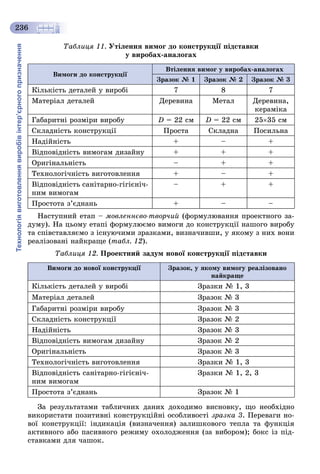 Технологіявиготовленнявиробівінтер’єрногопризначення
236
Òàáëèöÿ 11. Óòіëåííÿ âèìîã äî êîíñòðóêöії ïіäñòàâêè
ó âèðîáàõ-àíàëîãàõ
Âèìîãè äî êîíñòðóêöії
Âòіëåííÿ âèìîã ó âèðîáàõ-àíàëîãàõ
Çðàçîê № 1 Çðàçîê № 2 Çðàçîê № 3
Êіëüêіñòü äåòàëåé ó âèðîáі 7 8 7
Ìàòåðіàë äåòàëåé Äåðåâèíà Ìåòàë Äåðåâèíà,
êåðàìіêà
Ãàáàðèòíі ðîçìіðè âèðîáó D = 22 ñì D = 22 ñì 2535 ñì
Ñêëàäíіñòü êîíñòðóêöії Ïðîñòà Ñêëàäíà Ïîñèëüíà
Íàäіéíіñòü + – +
Âіäïîâіäíіñòü âèìîãàì äèçàéíó + + +
Îðèãіíàëüíіñòü – + +
Òåõíîëîãі÷íіñòü âèãîòîâëåííÿ + – +
Âіäïîâіäíіñòü ñàíіòàðíî-ãіãієíі÷-
íèì âèìîãàì
– + +
Ïðîñòîòà ç’єäíàíü + – –
Íàñòóïíèé åòàï – ìîâëåííєâî-òâîð÷èé (ôîðìóëþâàííÿ ïðîåêòíîãî çà-
äóìó). Íà öüîìó åòàïі ôîðìóëþєìî âèìîãè äî êîíñòðóêöії íàøîãî âèðîáó
òà ñïіâñòàâëÿєìî ç іñíóþ÷èìè çðàçêàìè, âèçíà÷èâøè, ó ÿêîìó ç íèõ âîíè
ðåàëіçîâàíі íàéêðàùå (òàáë. 12).
Òàáëèöÿ 12. Ïðîåêòíèé çàäóì íîâîї êîíñòðóêöії ïіäñòàâêè
Âèìîãè äî íîâîї êîíñòðóêöії Çðàçîê, ó ÿêîìó âèìîãó ðåàëіçîâàíî
íàéêðàùå
Êіëüêіñòü äåòàëåé ó âèðîáі Çðàçêè № 1, 3
Ìàòåðіàë äåòàëåé Çðàçîê № 3
Ãàáàðèòíі ðîçìіðè âèðîáó Çðàçîê № 3
Ñêëàäíіñòü êîíñòðóêöії Çðàçîê № 2
Íàäіéíіñòü Çðàçîê № 3
Âіäïîâіäíіñòü âèìîãàì äèçàéíó Çðàçîê № 2
Îðèãіíàëüíіñòü Çðàçîê № 3
Òåõíîëîãі÷íіñòü âèãîòîâëåííÿ Çðàçêè № 1, 3
Âіäïîâіäíіñòü ñàíіòàðíî-ãіãієíі÷-
íèì âèìîãàì
Çðàçêè № 1, 2, 3
Ïðîñòîòà ç’єäíàíü Çðàçîê № 1
Çà ðåçóëüòàòàìè òàáëè÷íèõ äàíèõ äîõîäèìî âèñíîâêó, ùî íåîáõіäíî
âèêîðèñòàòè ïîçèòèâíі êîíñòðóêöіéíі îñîáëèâîñòі çðàçêà 3. Ïåðåâàãè íî-
âîї êîíñòðóêöії: іíäèêàöіÿ (âèçíà÷åííÿ) çàëèøêîâîãî òåïëà òà ôóíêöіÿ
àêòèâíîãî àáî ïàñèâíîãî ðåæèìó îõîëîäæåííÿ (çà âèáîðîì); áîêñ іç ïіä-
ñòàâêàìè äëÿ ÷àøîê.
 