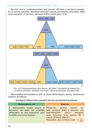 14
Повторення найважливіших питань курсу хімії 7 класу
Âè âæå çíàєòå ñïіââіäíîøåííÿ ìіæ ìàñîþ, îá’єìîì і ãóñòèíîþ ðå÷îâè-
íè òà ìàñîþ ðîç÷èíó, ìàñîâîþ ÷àñòêîþ і ìàñîþ ðîç÷èíåíîї ðå÷îâèíè. Ùîá
àêòóàëіçóâàòè öі çíàííÿ, ïðîàíàëіçóéòå ñõåìè (ðèñ. 3.3).
1
2
Ðèñ. 3.3. Ñïіââіäíîøåííÿ ìіæ ìàñîþ, îá’єìîì і ãóñòèíîþ ðå÷îâèíè (1)
òà ìàñîþ ðîç÷èíó, ìàñîâîþ ÷àñòêîþ і ìàñîþ ðîç÷èíåíîї ðå÷îâèíè (2)
Ïðèãàäàéìî ïîñëіäîâíіñòü äіé, çà ÿêîþ îá÷èñëþþòü ìàñîâó ÷àñòêó ðîç-
÷èíåíîї ðå÷îâèíè.
Àëãîðèòì îá÷èñëåííÿ ìàñîâîї ÷àñòêè ðîç÷èíåíîї ðå÷îâèíè
Ïîñëіäîâíіñòü äіé Ïðèêëàä
1. Ïðî÷èòàéòå óìîâó çàäà÷і é
âèçíà÷òå, ùî äàíî, ùî ïîòðіáíî
îá÷èñëèòè òà ÿêі äîäàòêîâі äàíі
ïîòðіáíі äëÿ ðîçâ’ÿçàííÿ.
Îá÷èñëіòü ìàñîâó ÷àñòêó íà-
òðіé õëîðèäó NaCl ó ðîçñîëі, äëÿ
ïðèãîòóâàííÿ ÿêîãî âèêîðèñ-
òàëè êóõîííó ñіëü ìàñîþ 50 ã
і âîäó îá’єìîì 450 ñì3
.
Óâàæàéòå, ùî ãóñòèíà âîäè – 1
ã
ñì3 .
 